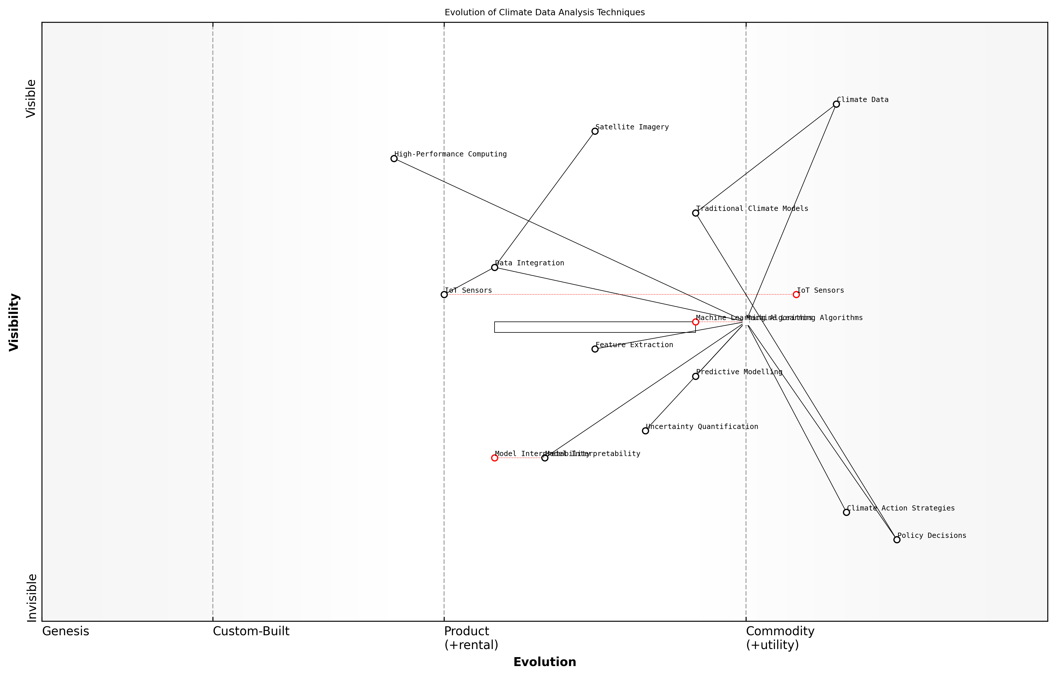 Draft Wardley Map: [Insert Wardley Map: Machine learning for climate data analysis]