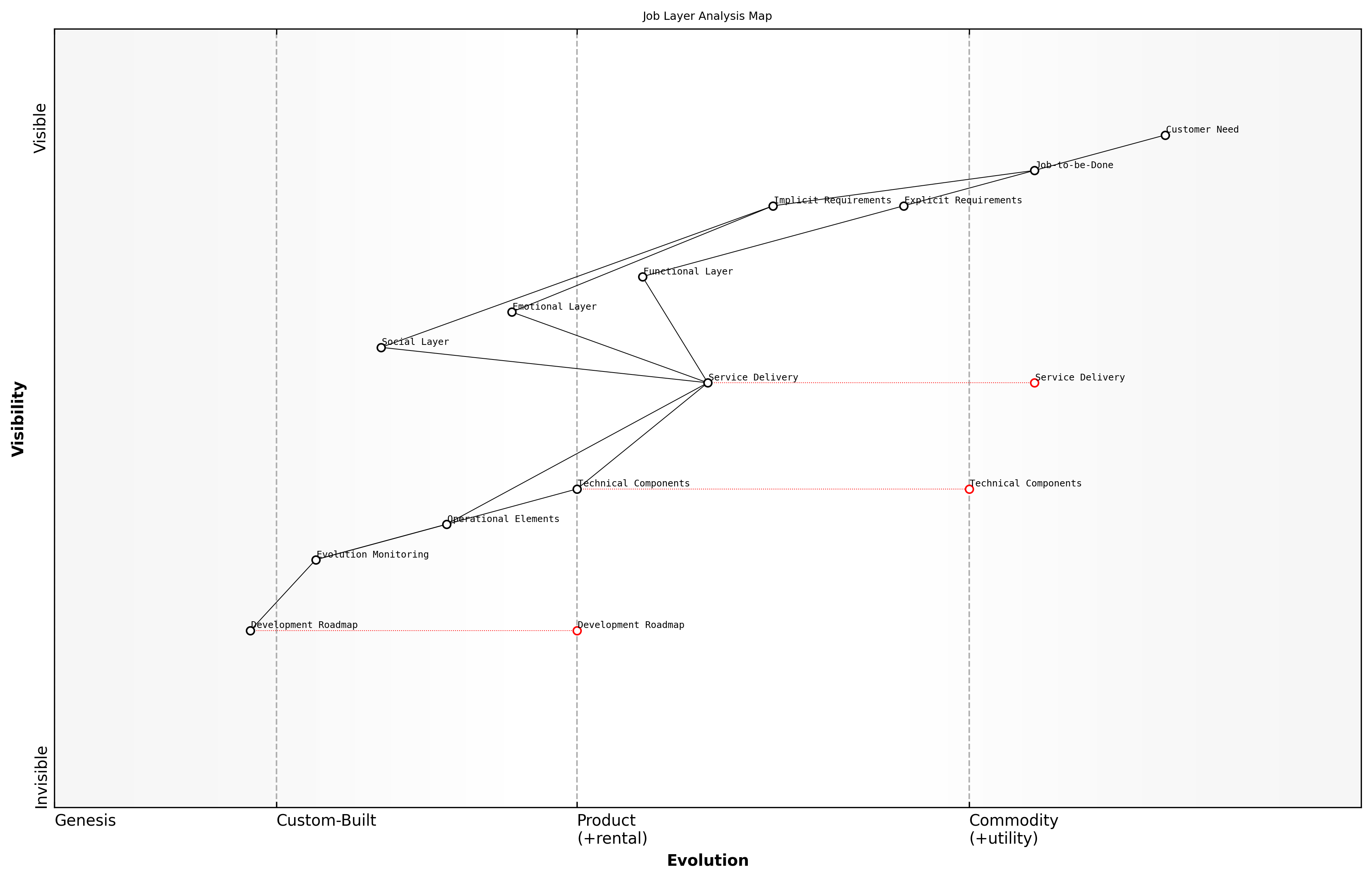 Draft Wardley Map: [Wardley Map showing job layers mapped to value chain components, with evolution stages clearly marked]