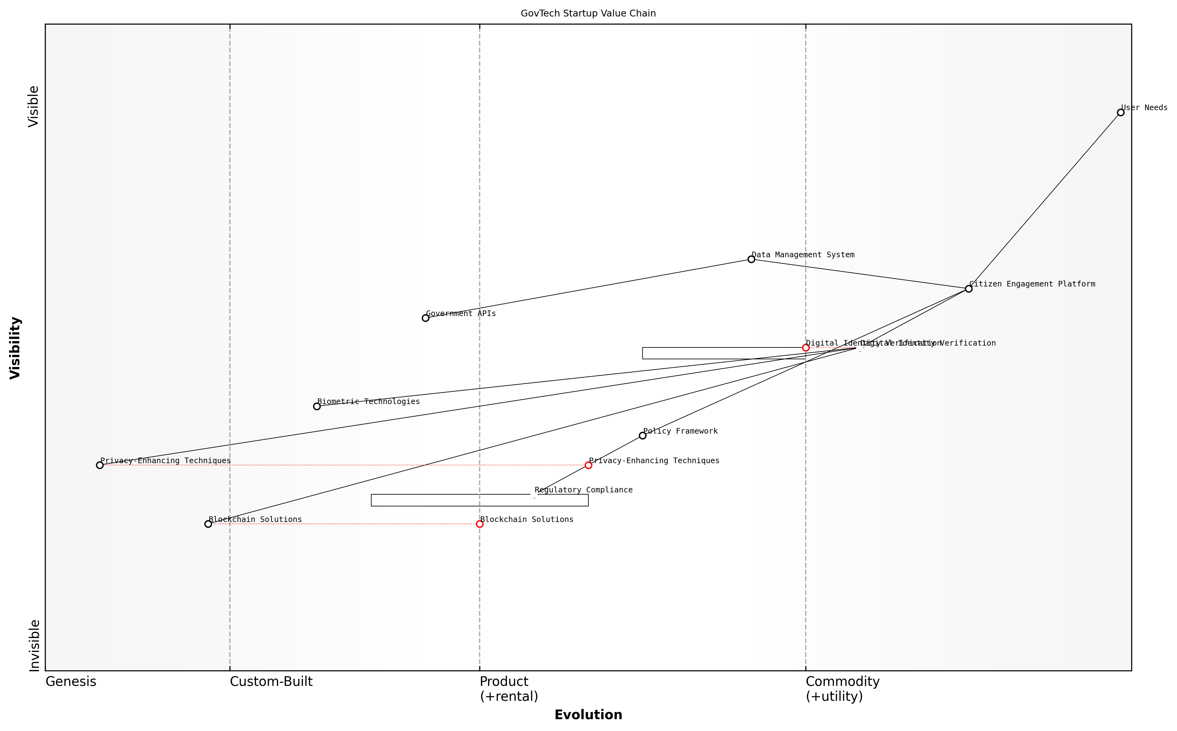 Draft Wardley Map: [Insert Wardley Map: Understanding value chains]