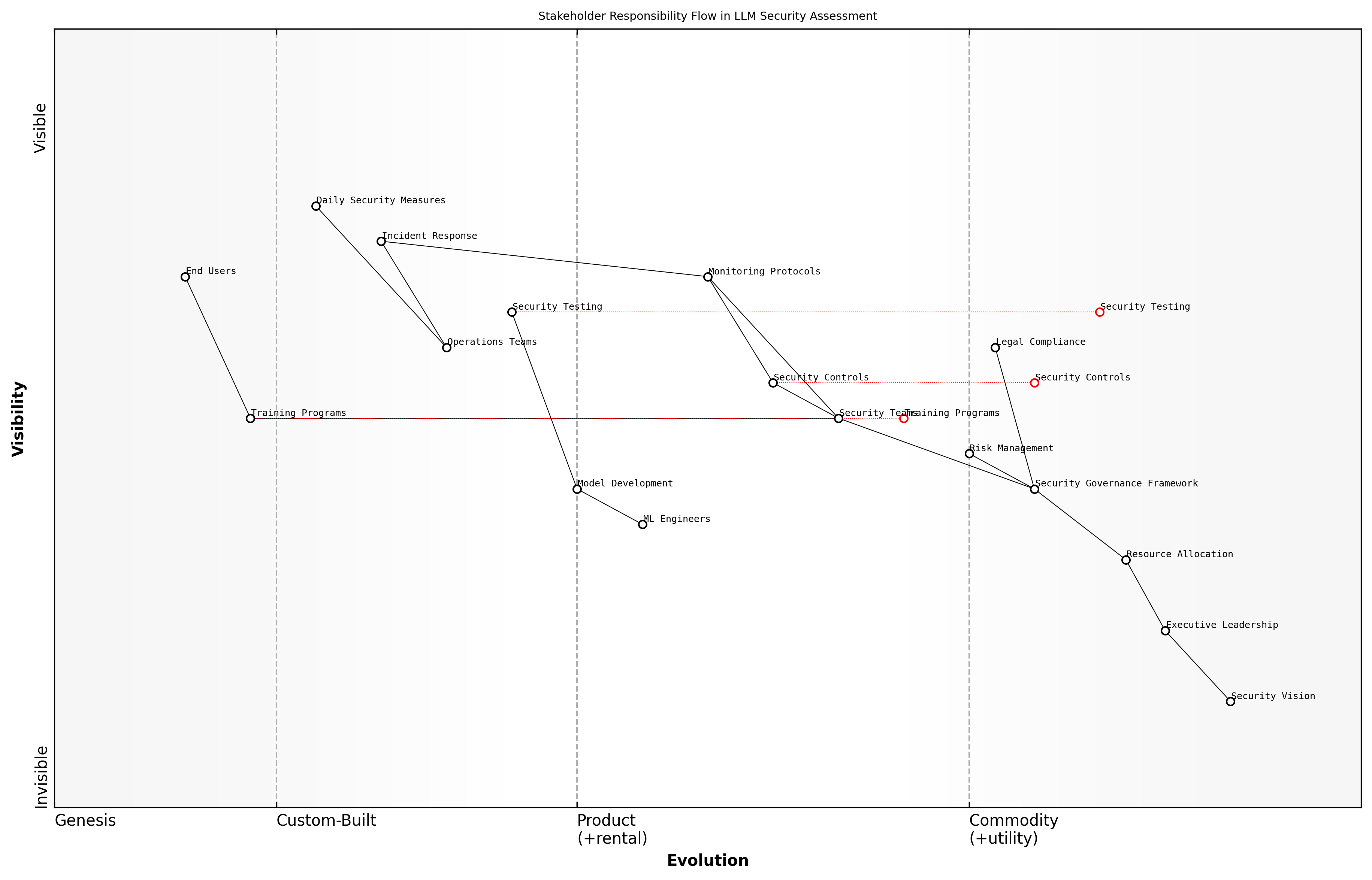 Draft Wardley Map: [Wardley Map: Stakeholder Responsibility Flow in LLM Security Assessment]