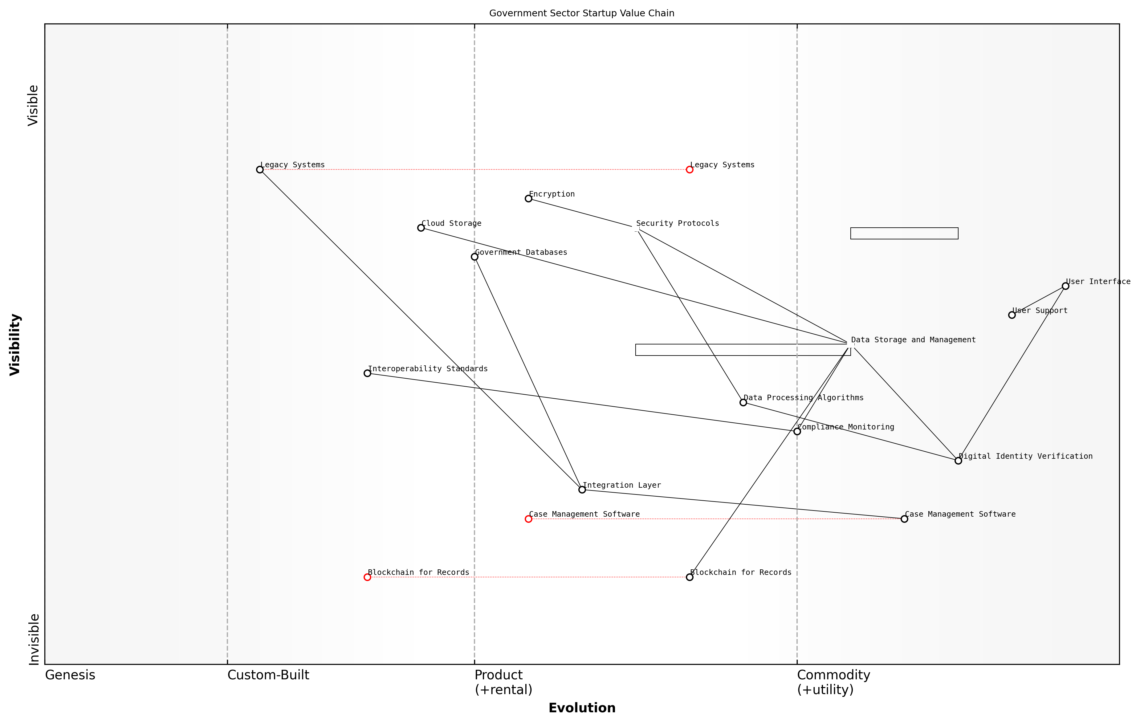 Draft Wardley Map: [Insert Wardley Map: Mapping the value chain]