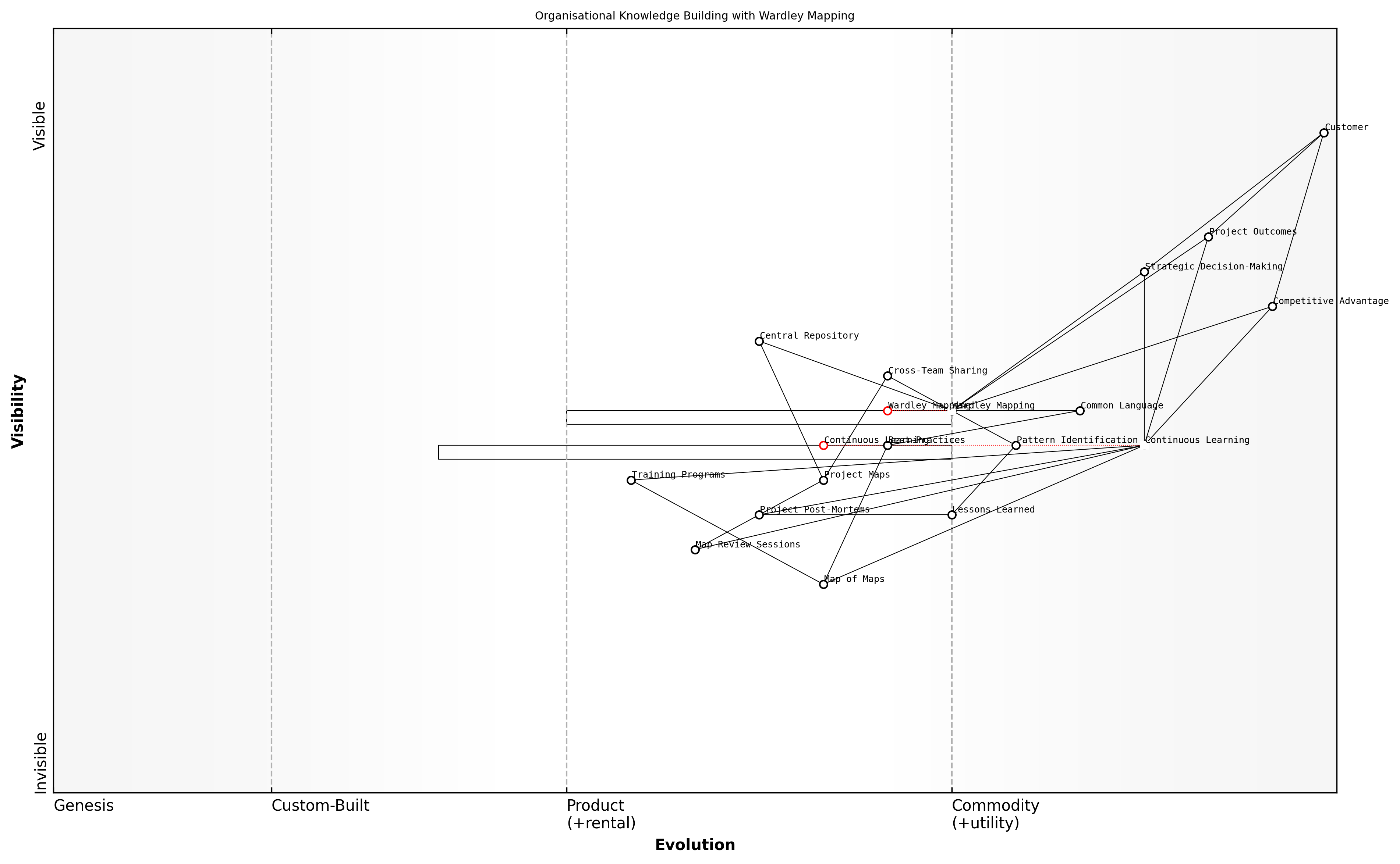 Draft Wardley Map: [Insert Wardley Map: Building organisational knowledge through mapping]