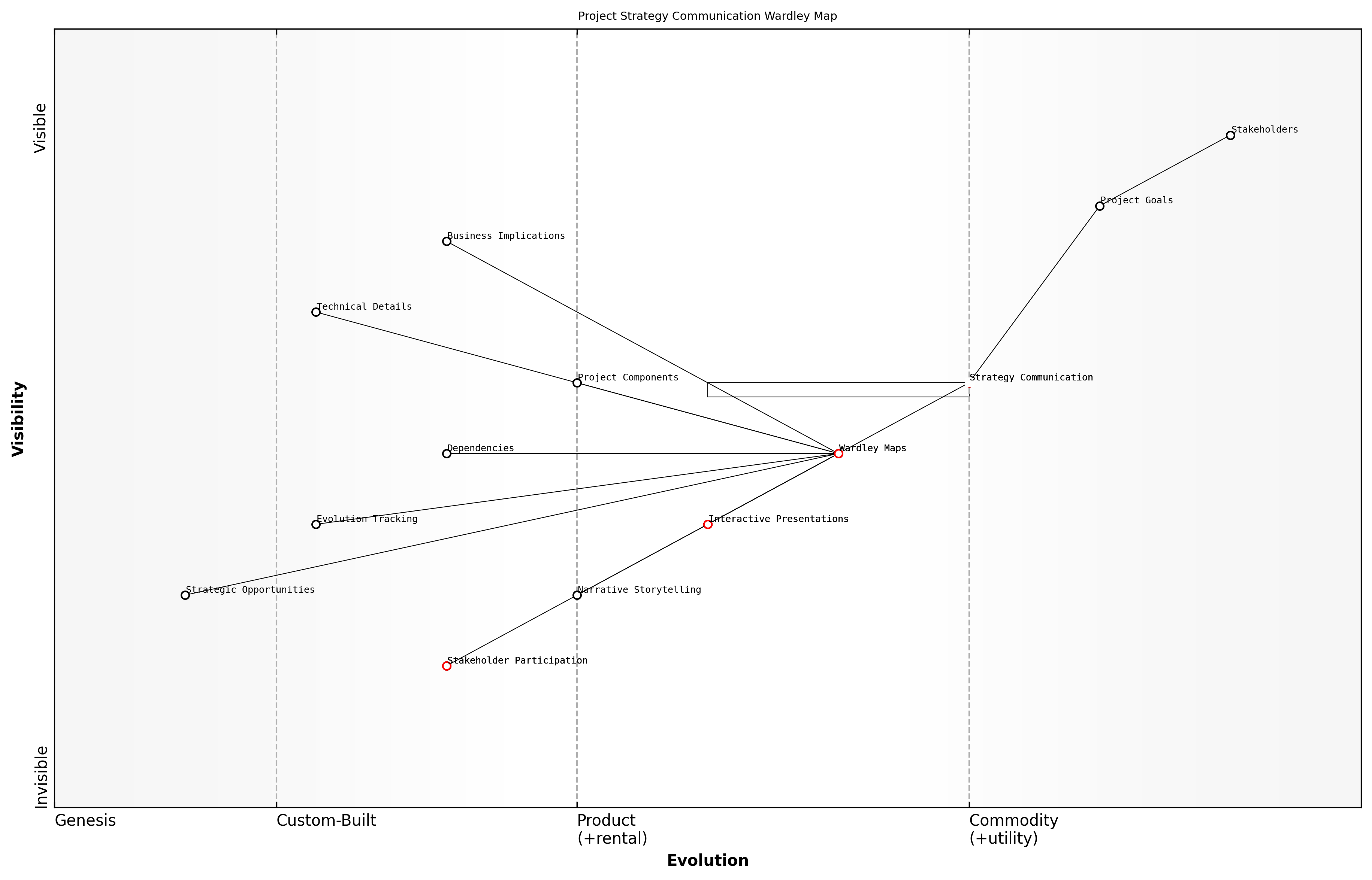 Draft Wardley Map: [Insert Wardley Map: Effective communication of project strategy using Wardley Maps]