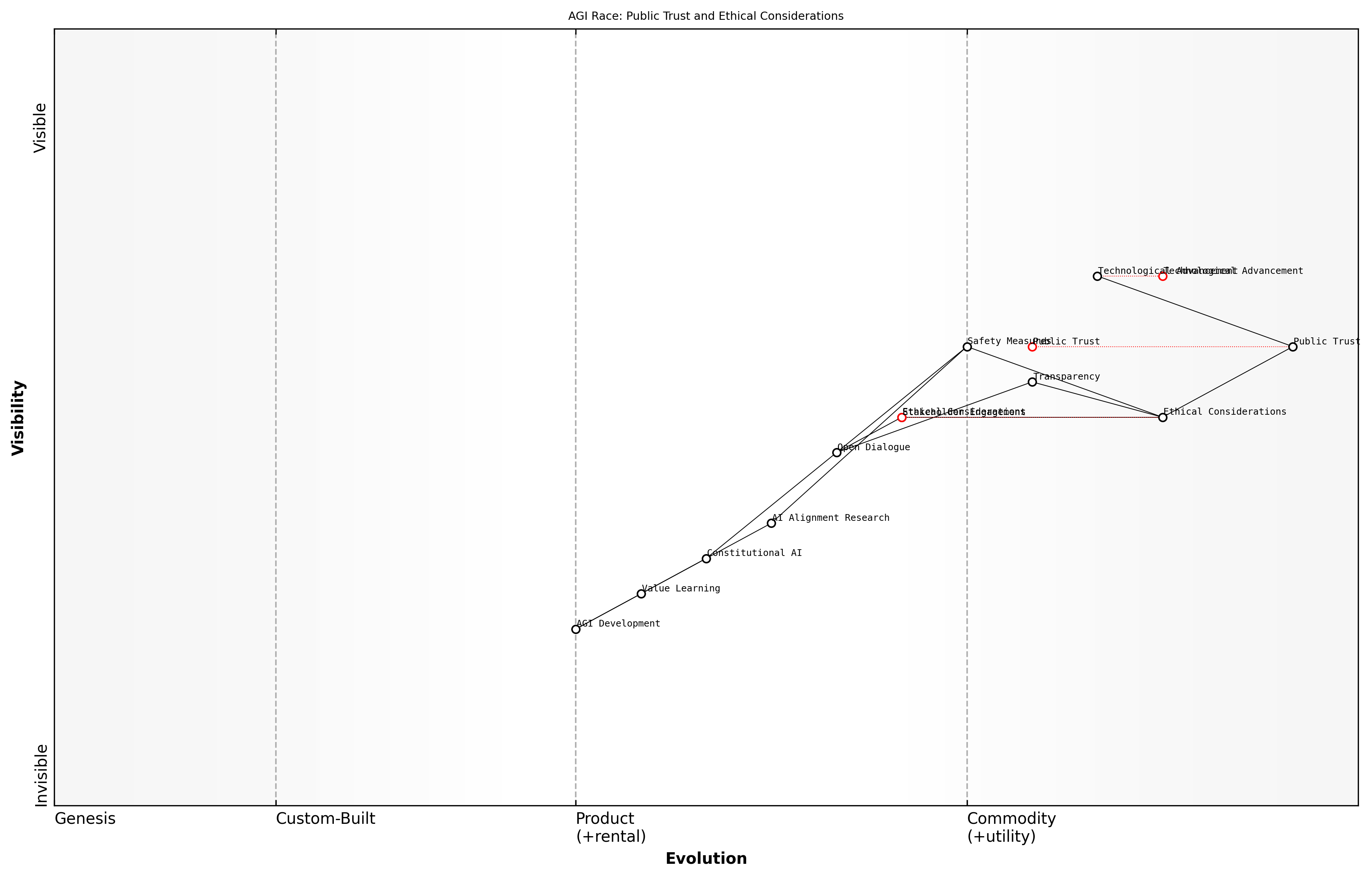 Draft Wardley Map: [Insert Wardley Map: Public perception and trust]