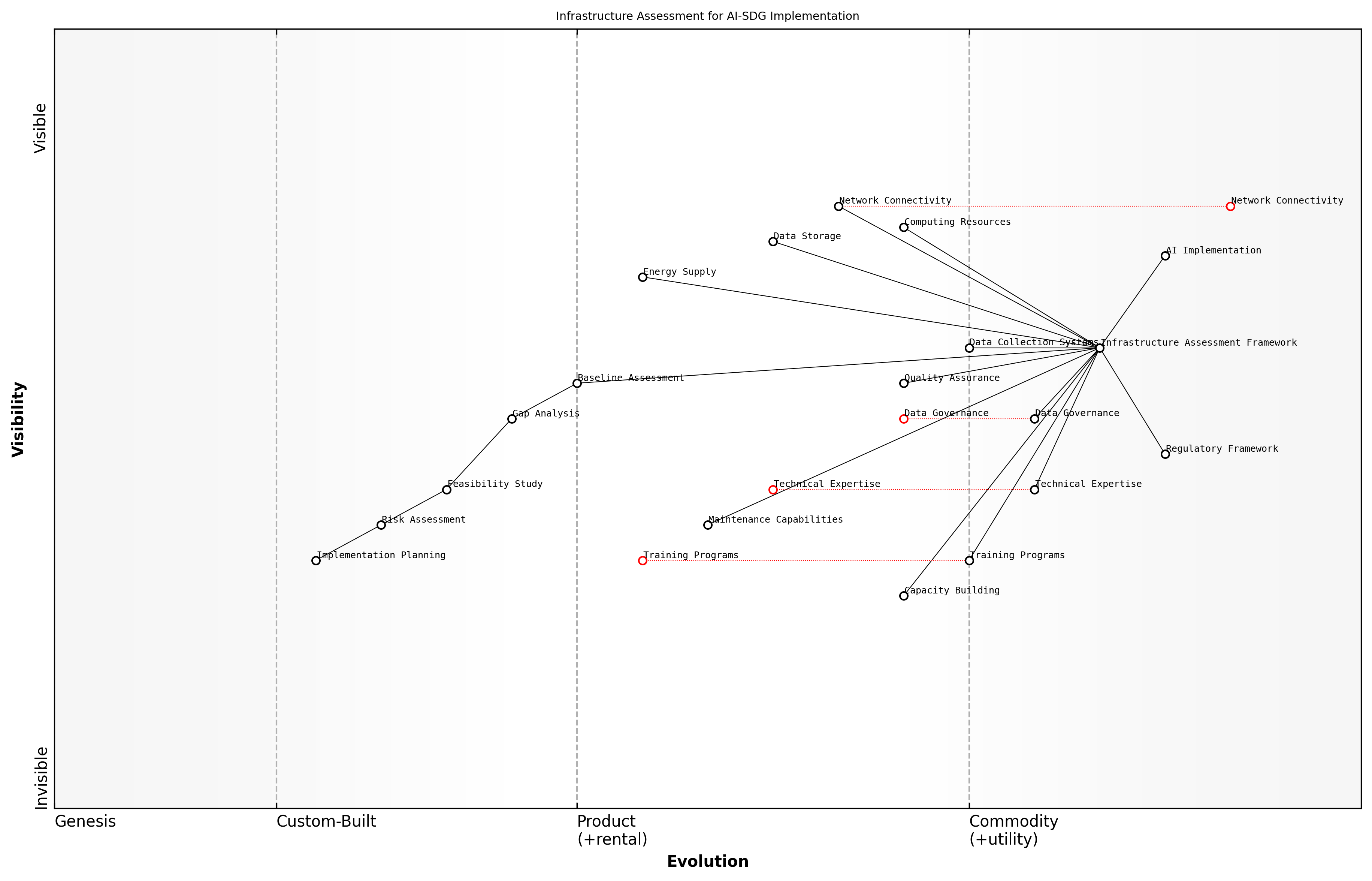 Draft Wardley Map: [Wardley Map: Infrastructure Assessment Components for AI-SDG Implementation]