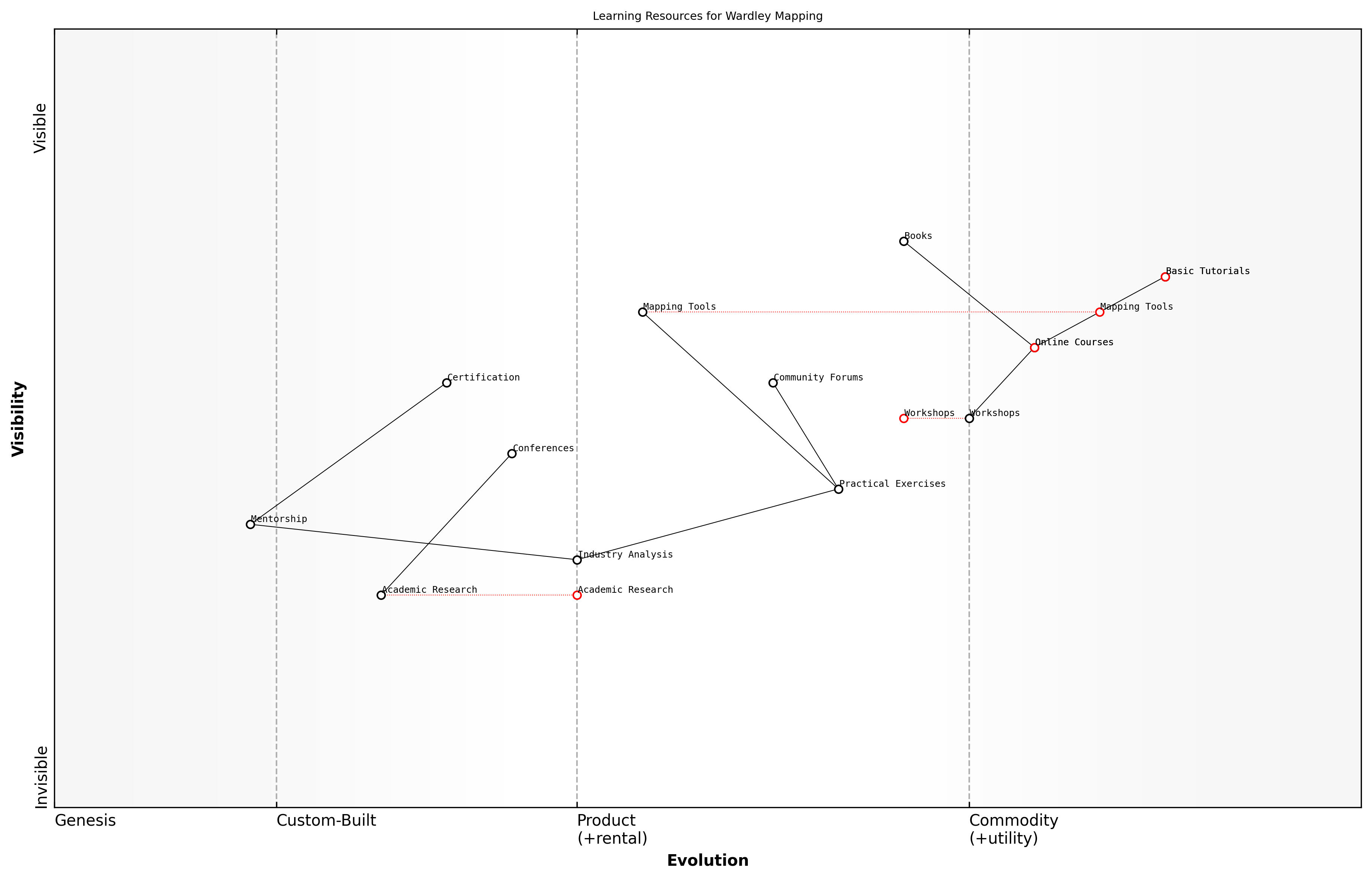 Draft Wardley Map: [Insert Wardley Map: Resources for further learning and practice]