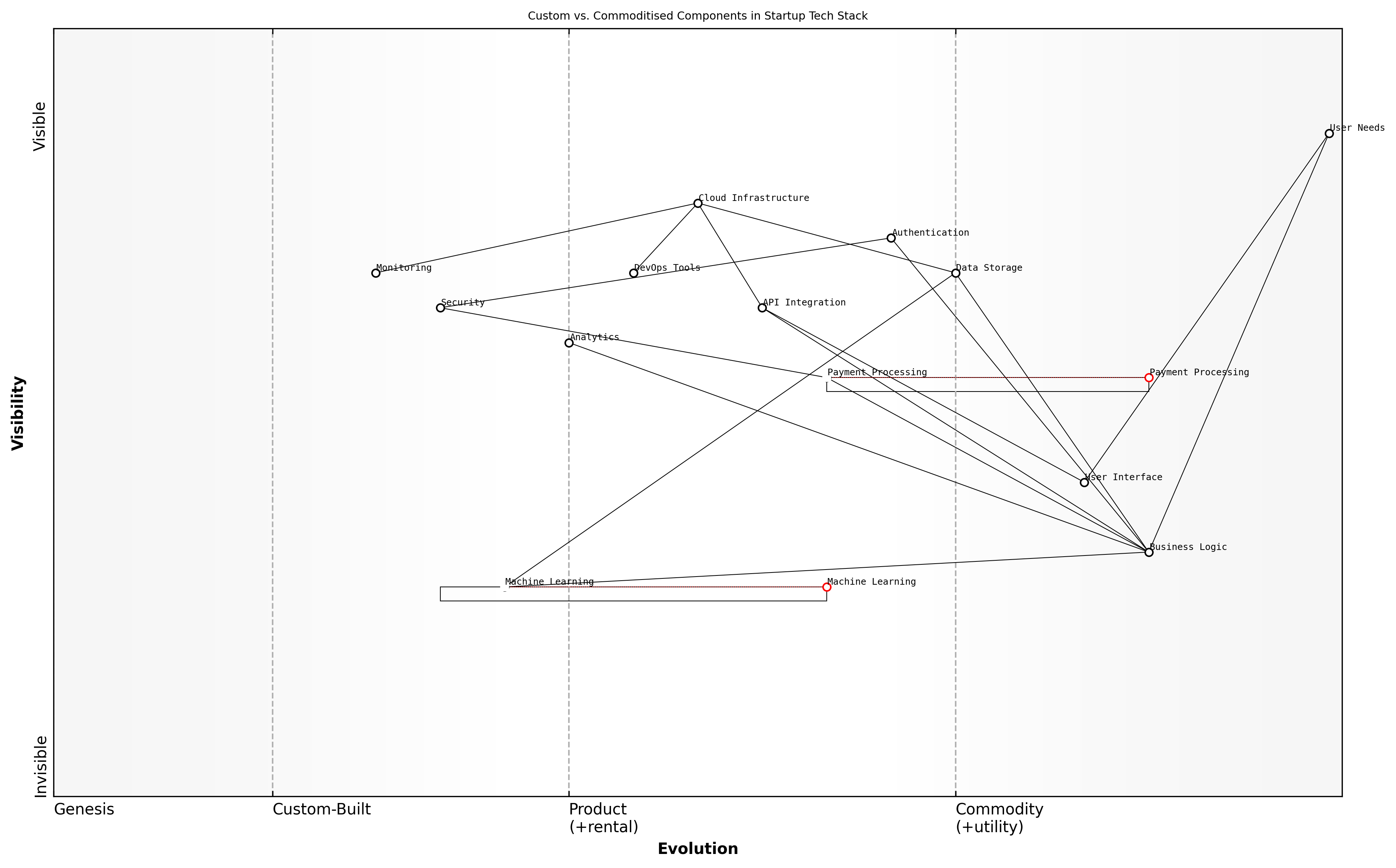 Draft Wardley Map: [Insert Wardley Map: Managing technical debt]