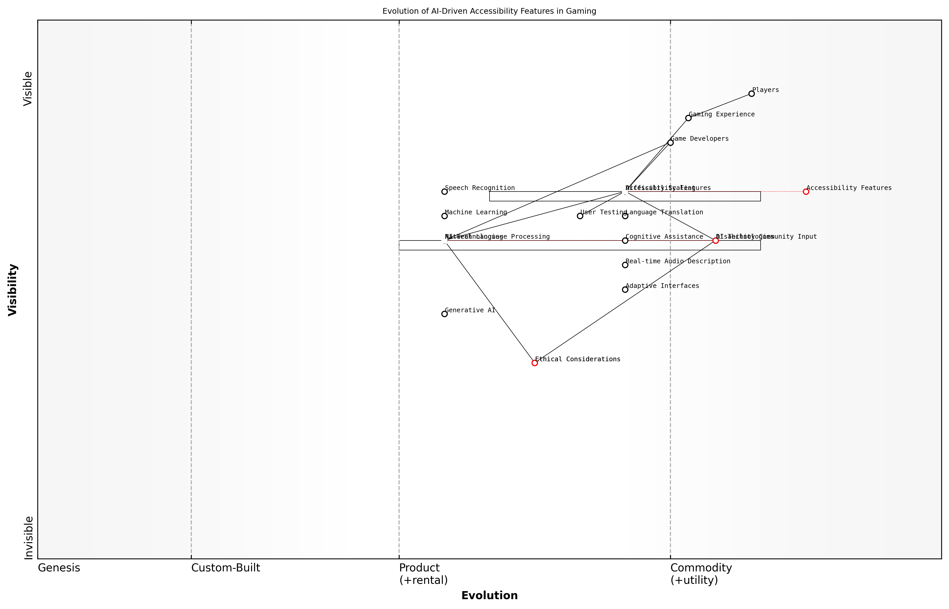 Draft Wardley Map: [Insert Wardley Map: Accessibility and AI]