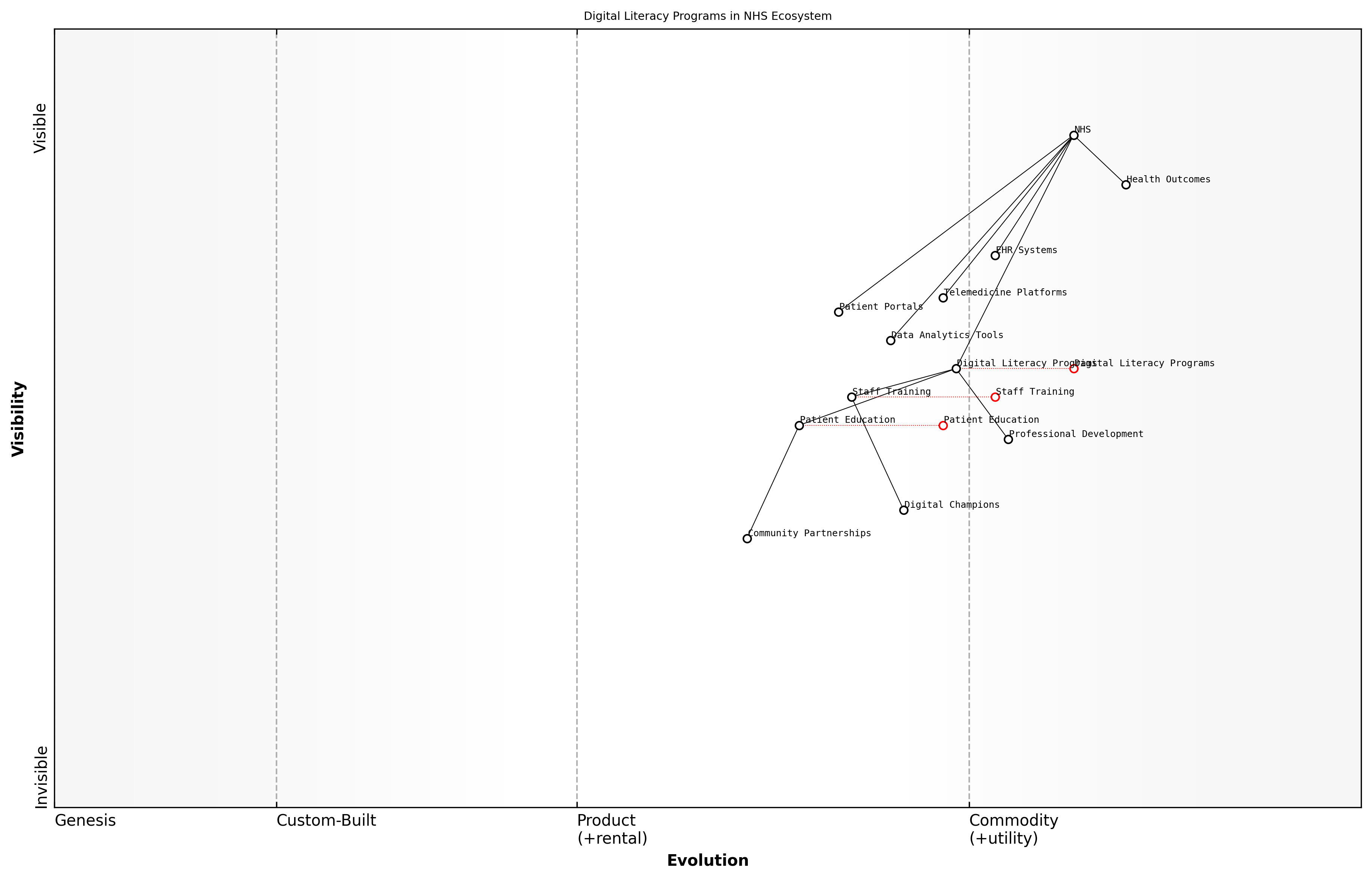 Draft Wardley Map: Insert Wardley Map illustrating the evolution of digital literacy programs within the NHS ecosystem