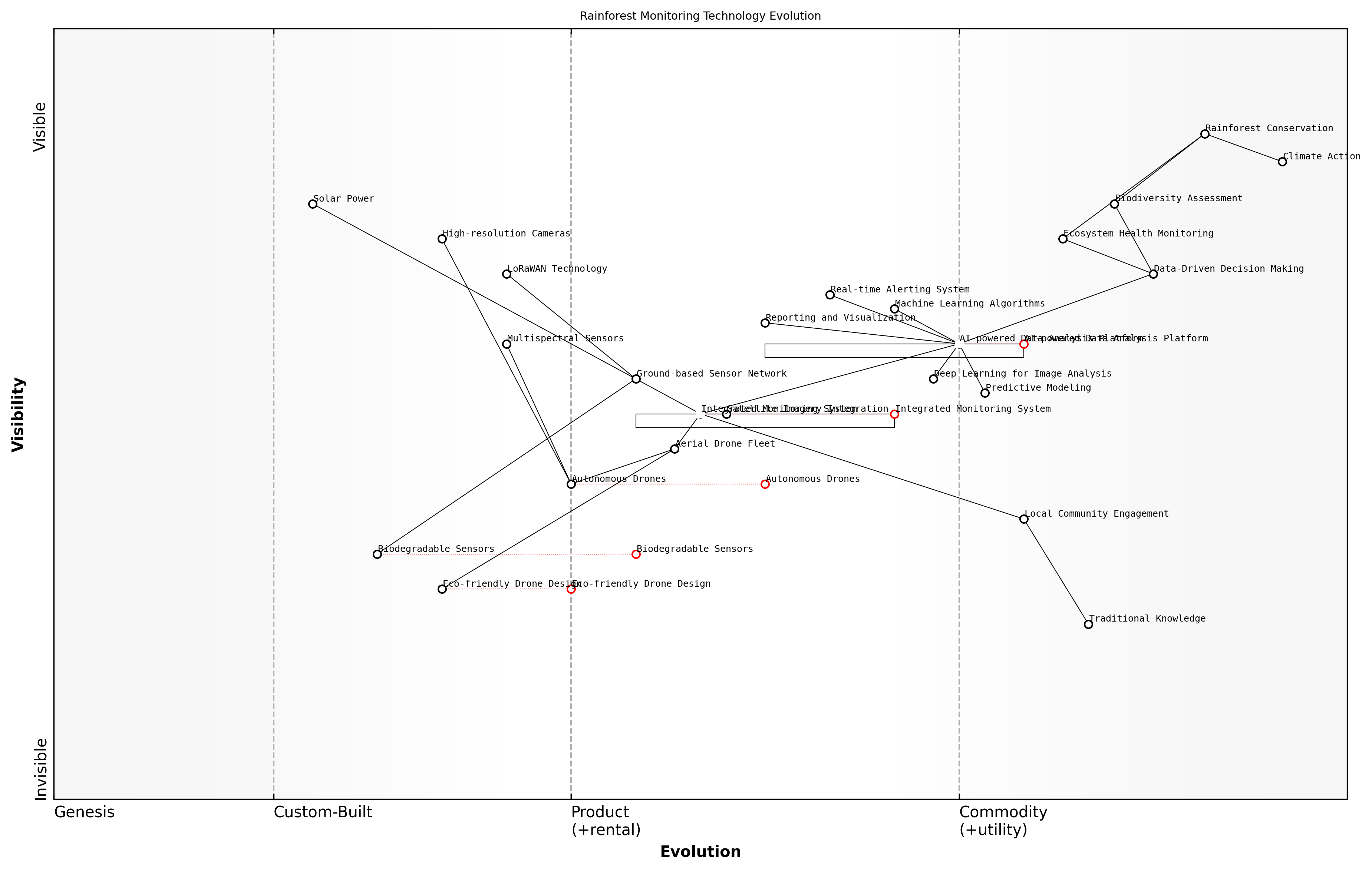 Draft Wardley Map: [Insert Wardley Map: Case study: Rainforest monitoring system]