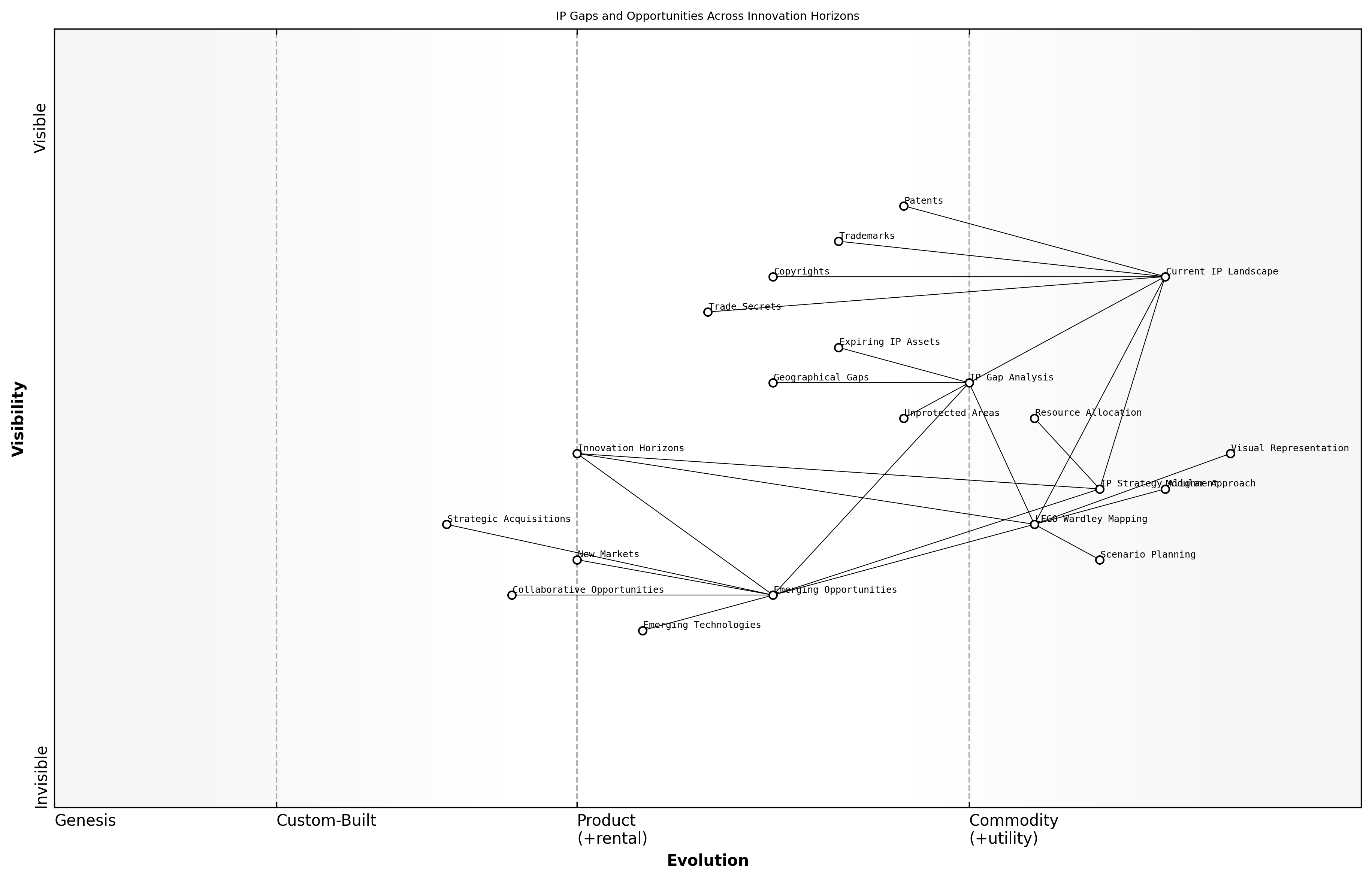 Draft Wardley Map: [Insert Wardley Map: Identifying IP Gaps and Opportunities]