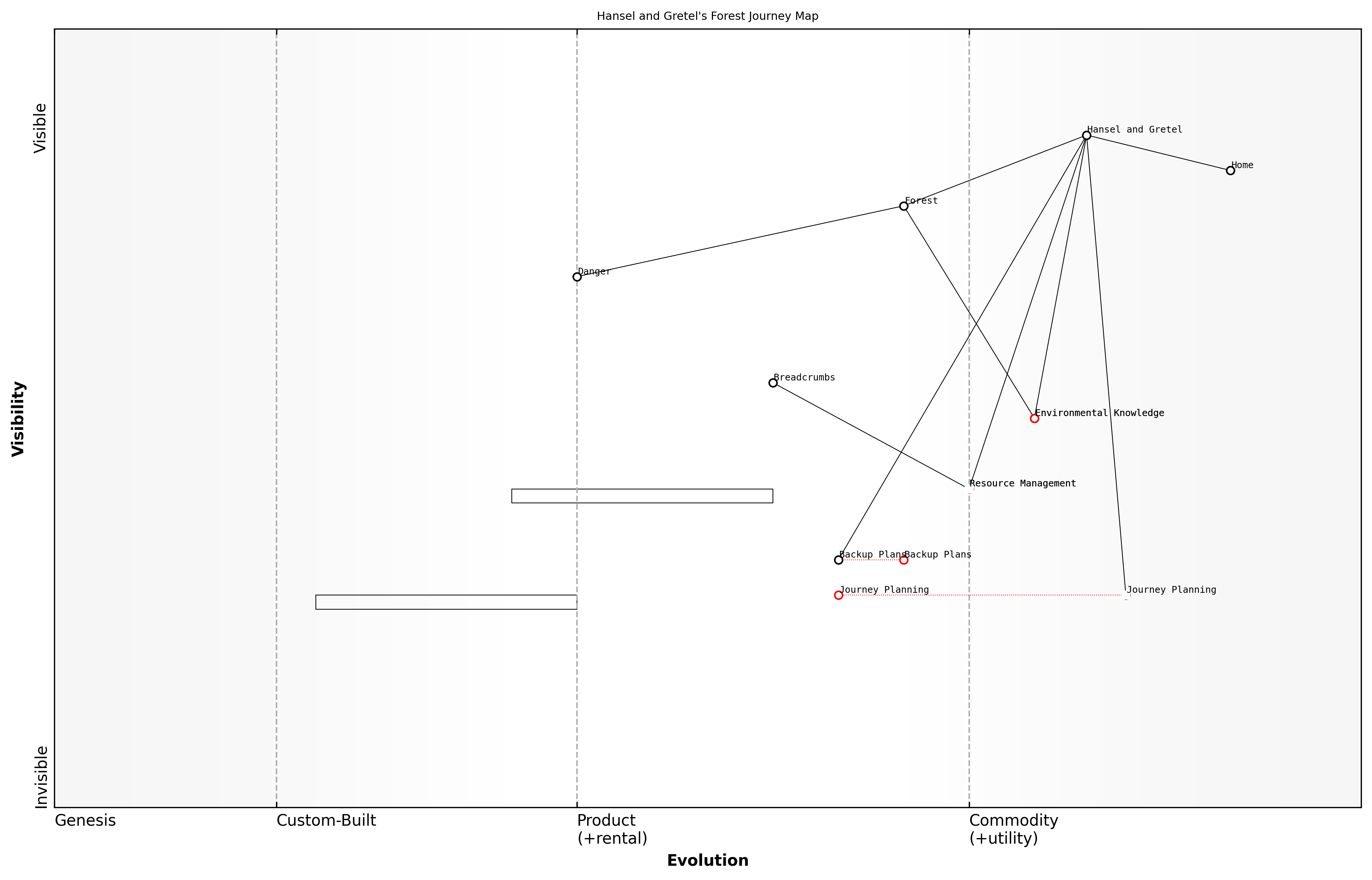 Draft Wardley Map: [Insert Wardley Map: The importance of planning]