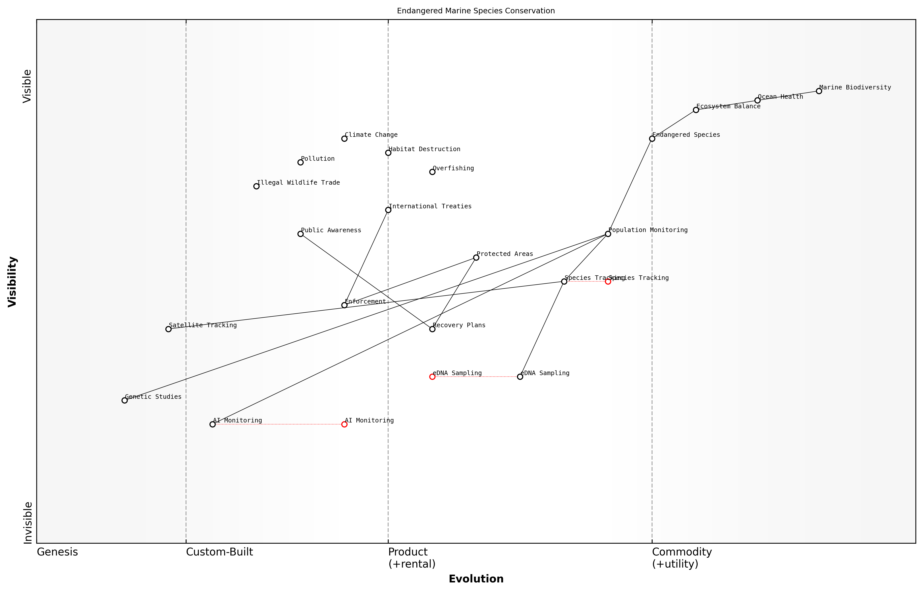 Wardley Map for Endangered Marine Species