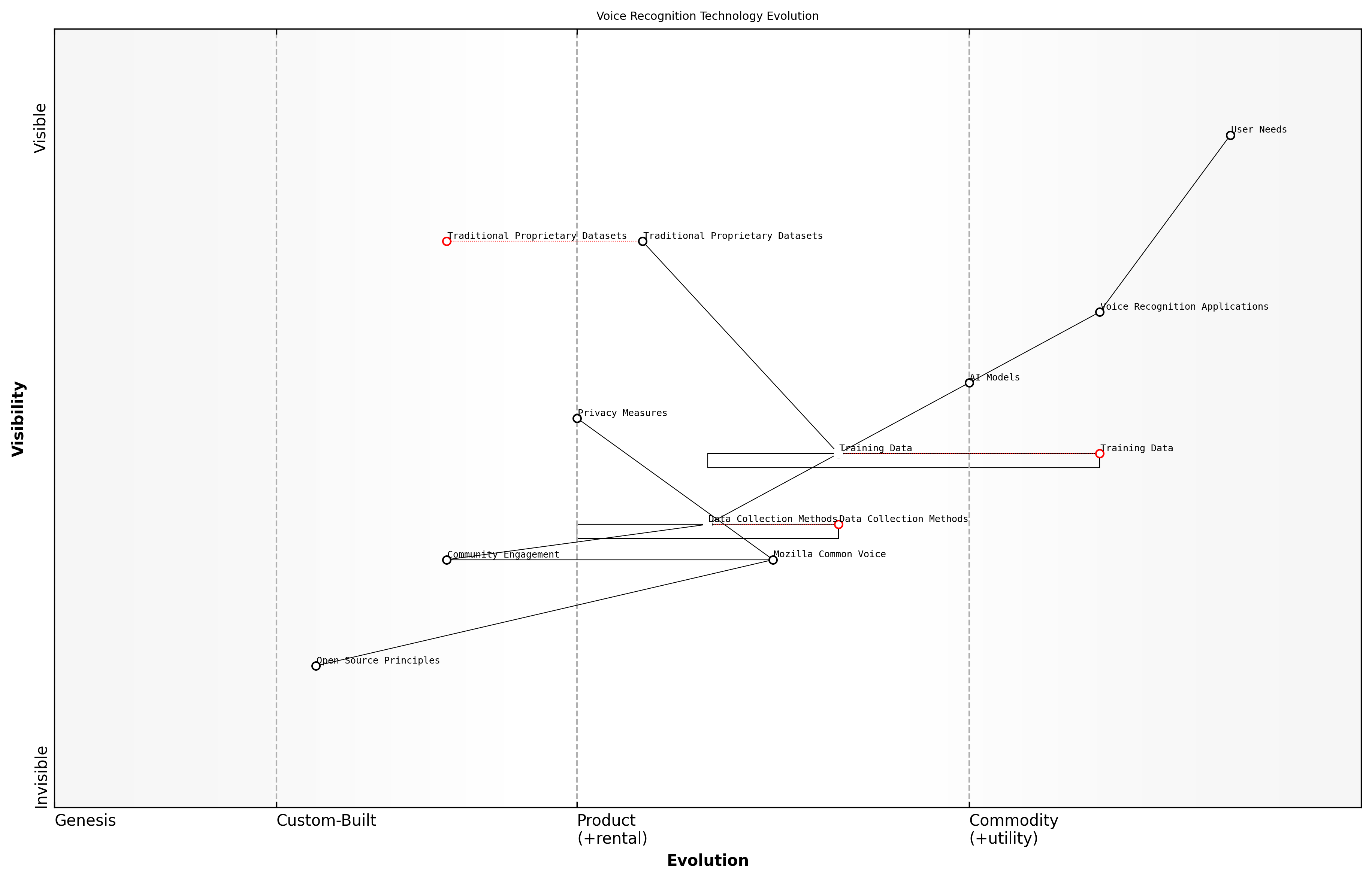 Draft Wardley Map: Insert Wardley Map illustrating the evolution of voice recognition technology from proprietary datasets to open, community-driven data collection models like Mozilla Common Voice.