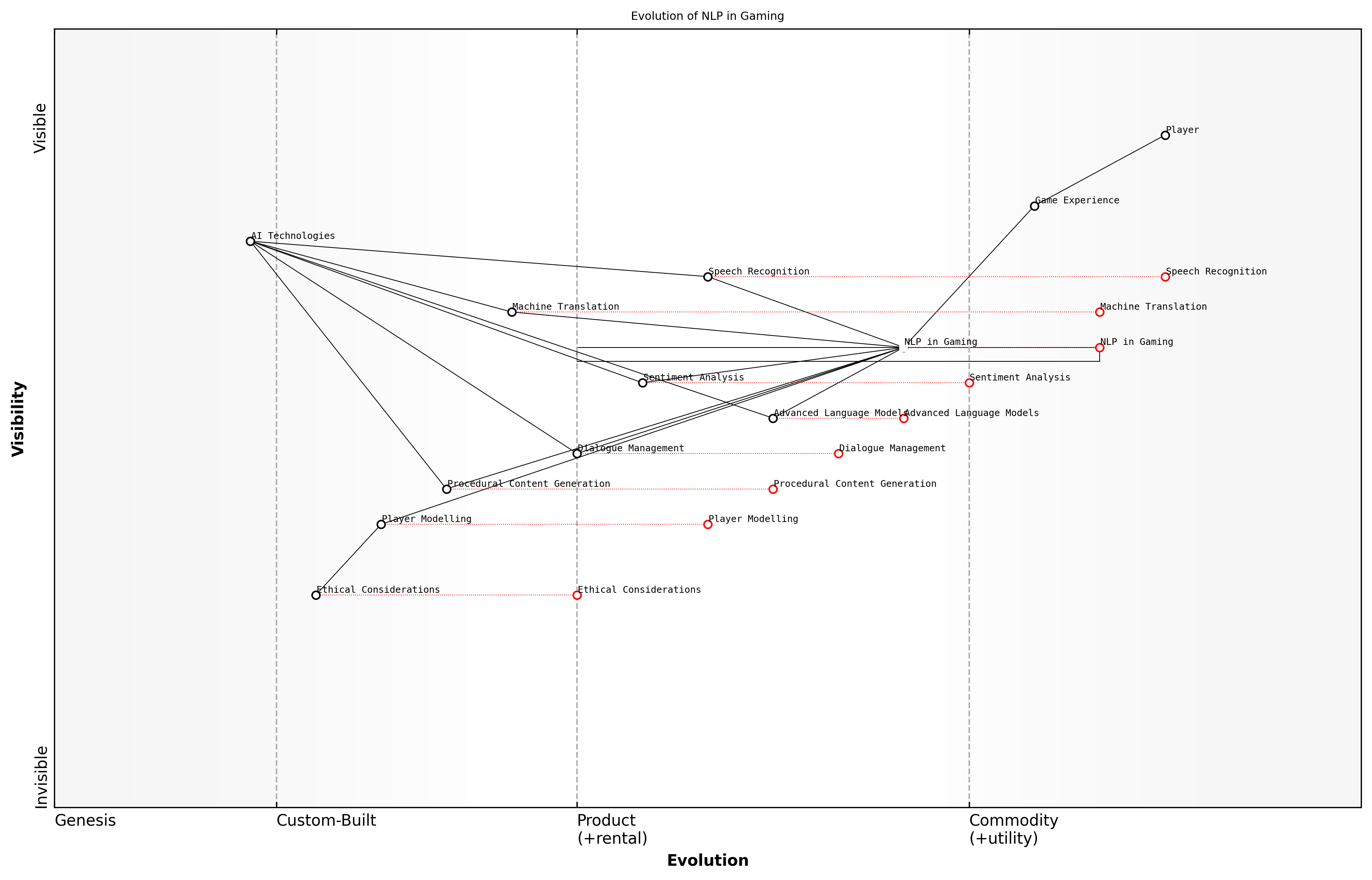 Draft Wardley Map: [Insert Wardley Map: Natural Language Processing in Gaming]