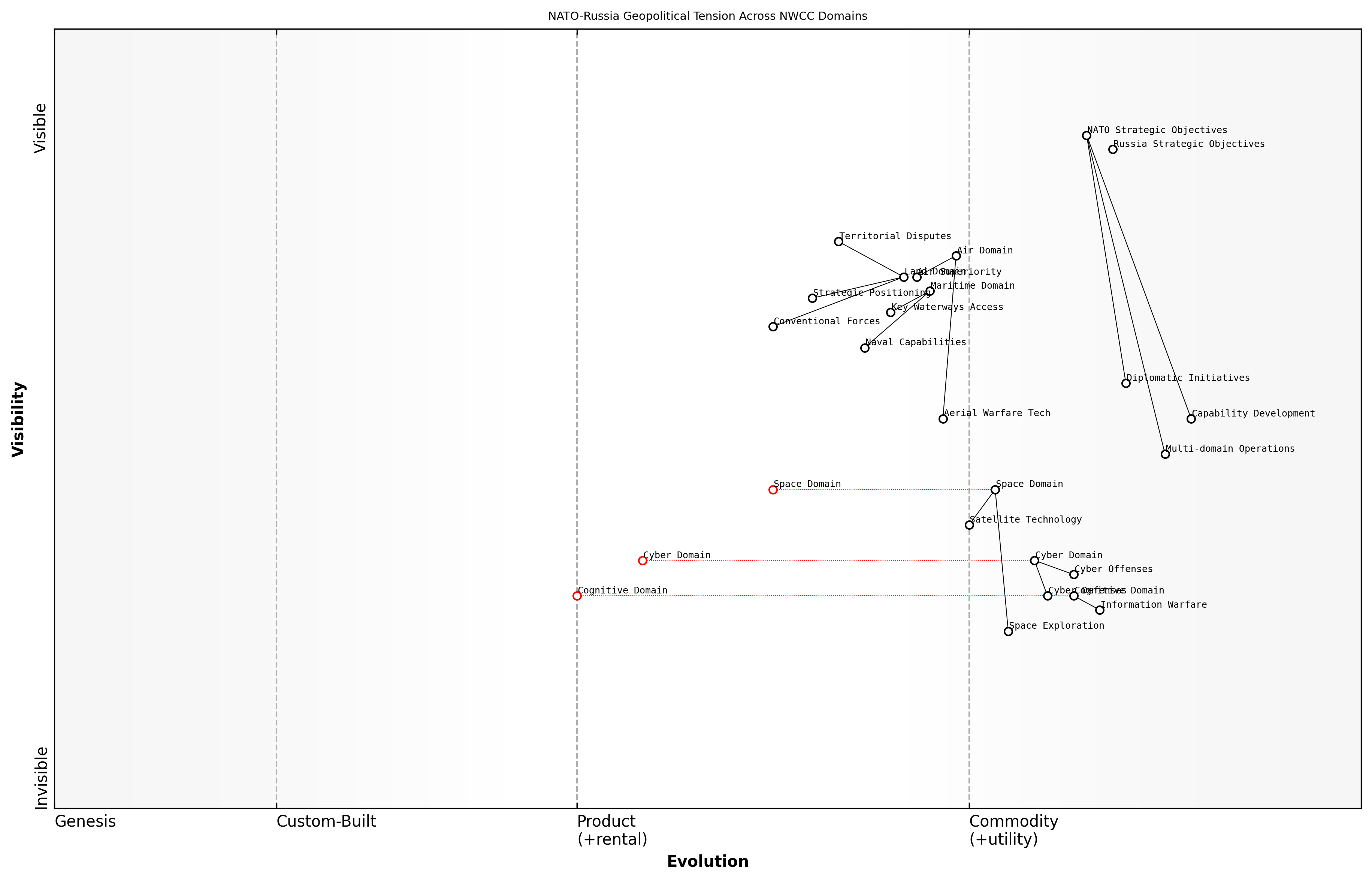 Draft Wardley Map: [Insert Wardley Map: NATO-Russia Geopolitical Tension Across NWCC Domains]