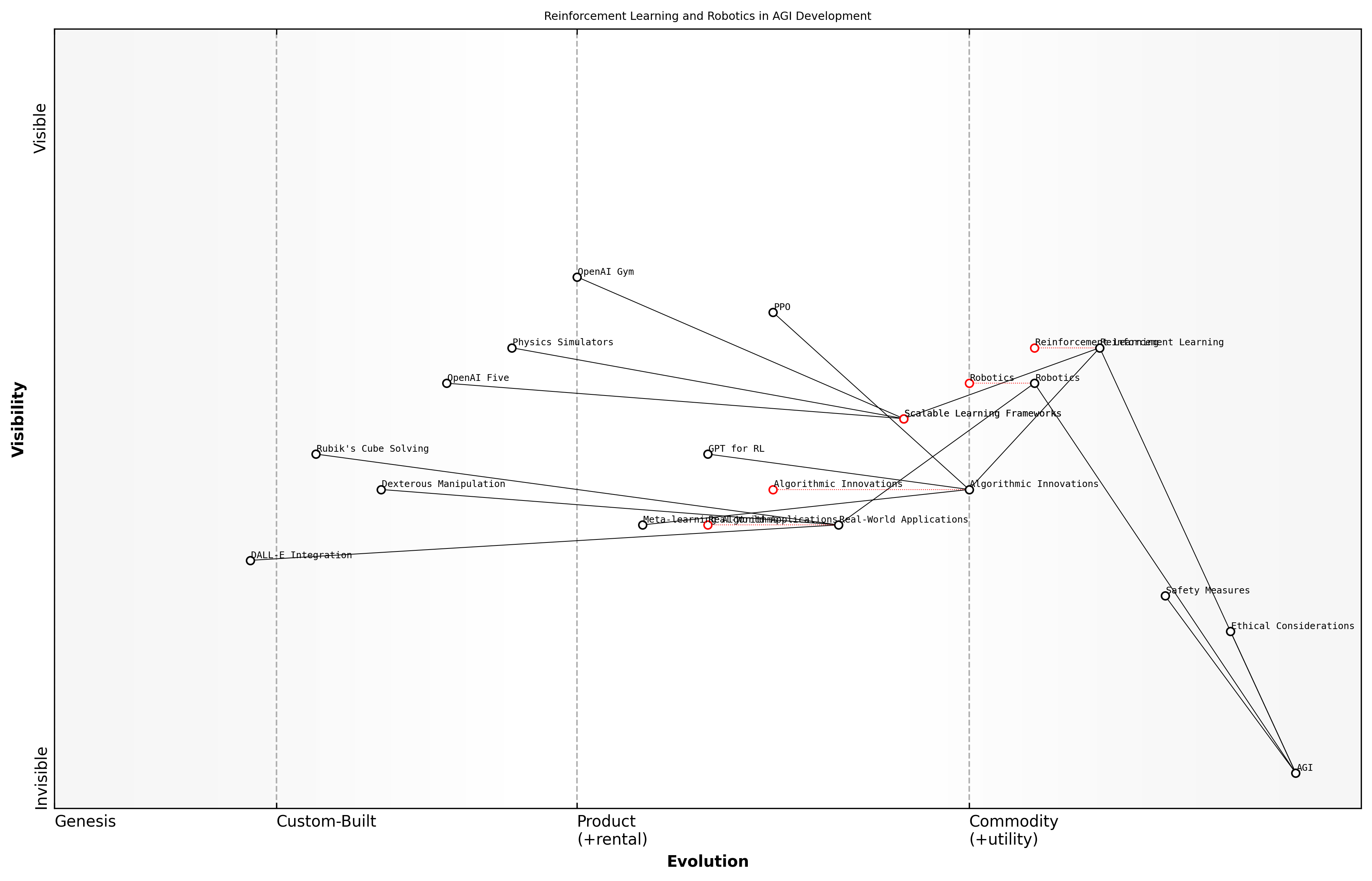 Draft Wardley Map: [Insert Wardley Map: Reinforcement learning and robotics]