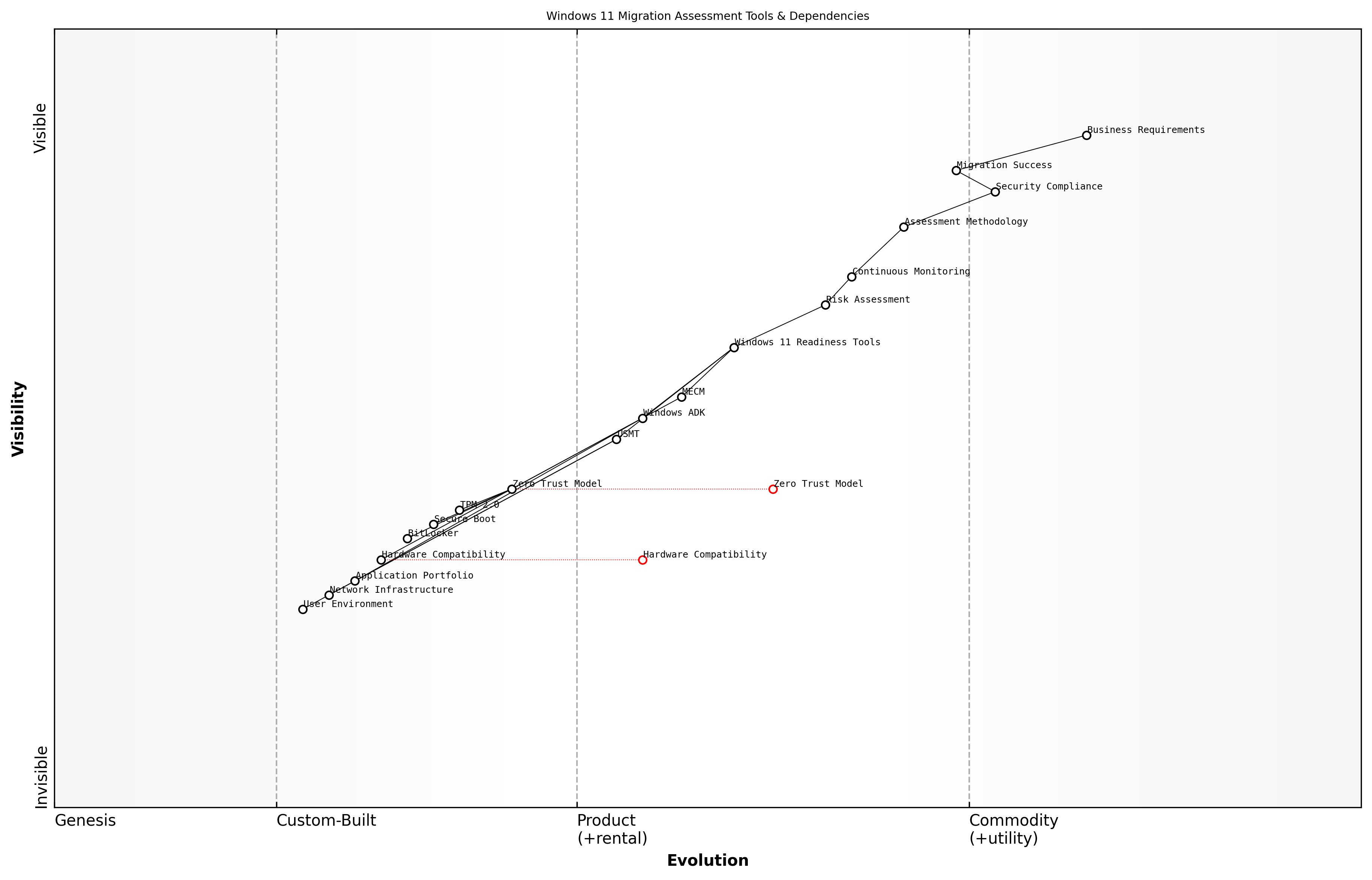 Draft Wardley Map: [Wardley Map: Assessment Tools and Dependencies in Windows 11 Migration]