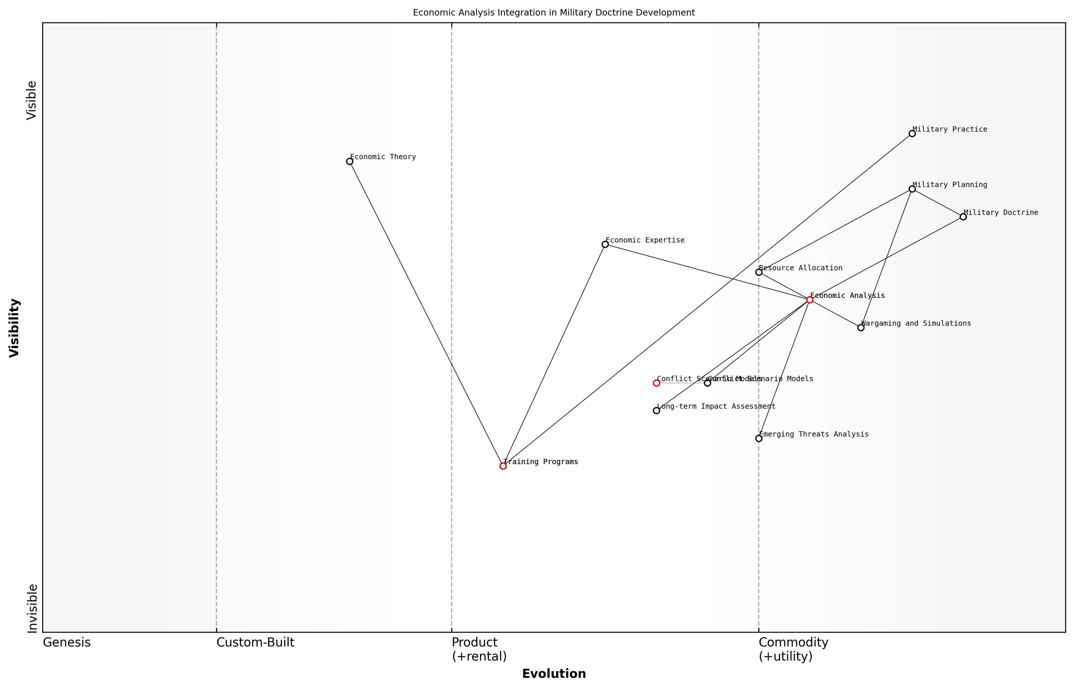 Draft Wardley Map: [Insert Wardley Map: The role of economists in shaping future military doctrine]