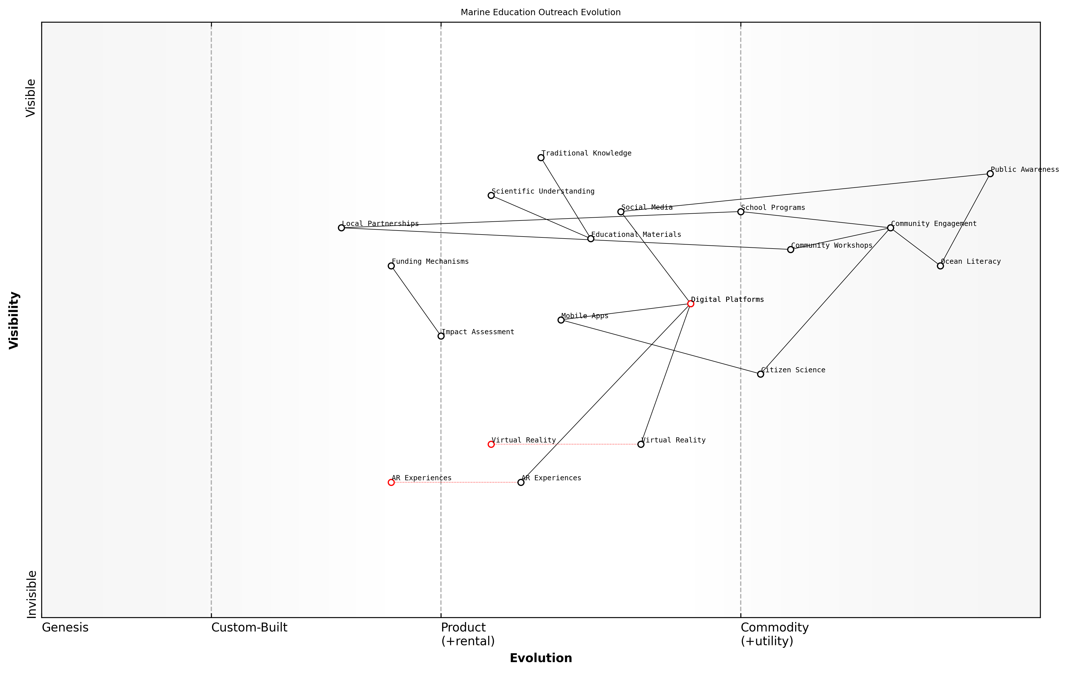Wardley Map for Educational Outreach Programs