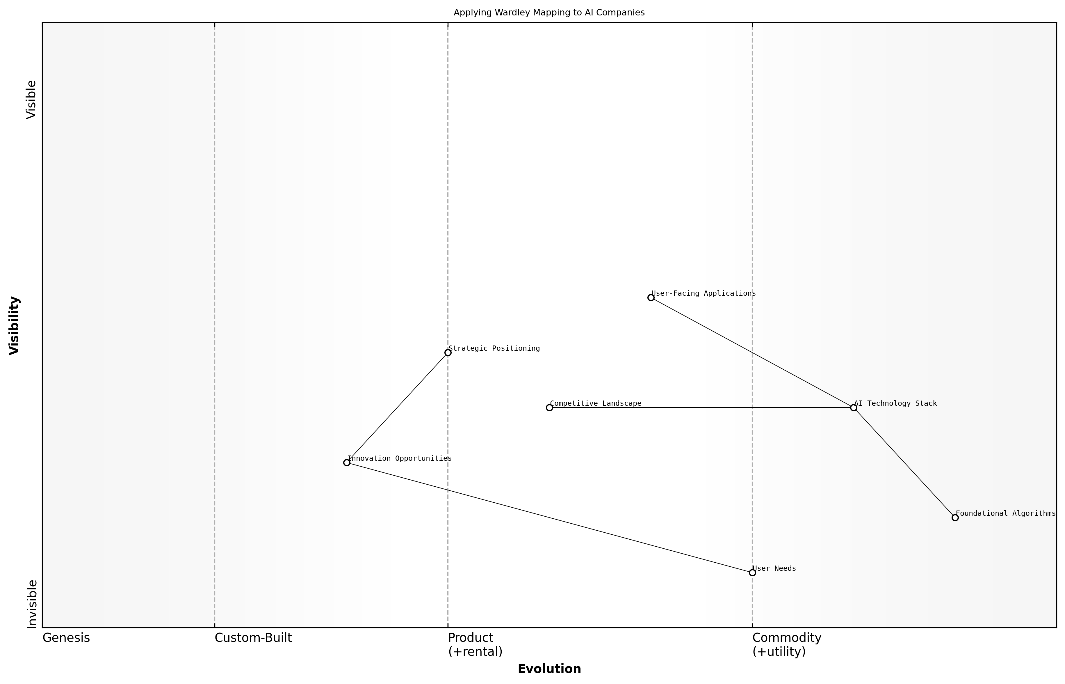 Wardley Map for Applying Wardley Mapping to AI Companies