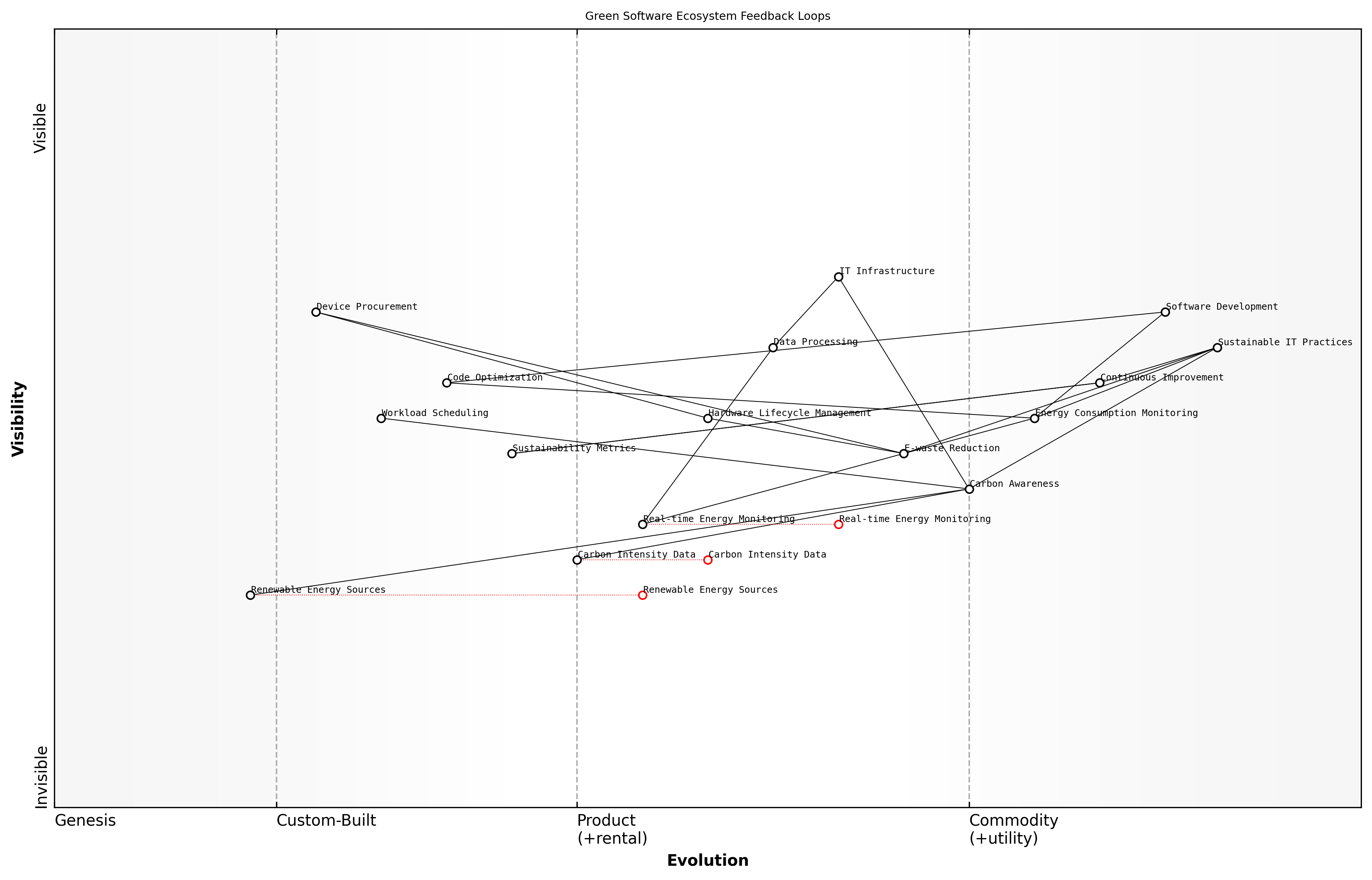 Draft Wardley Map: [Insert Wardley Map: Feedback loops and their role in sustainable IT]