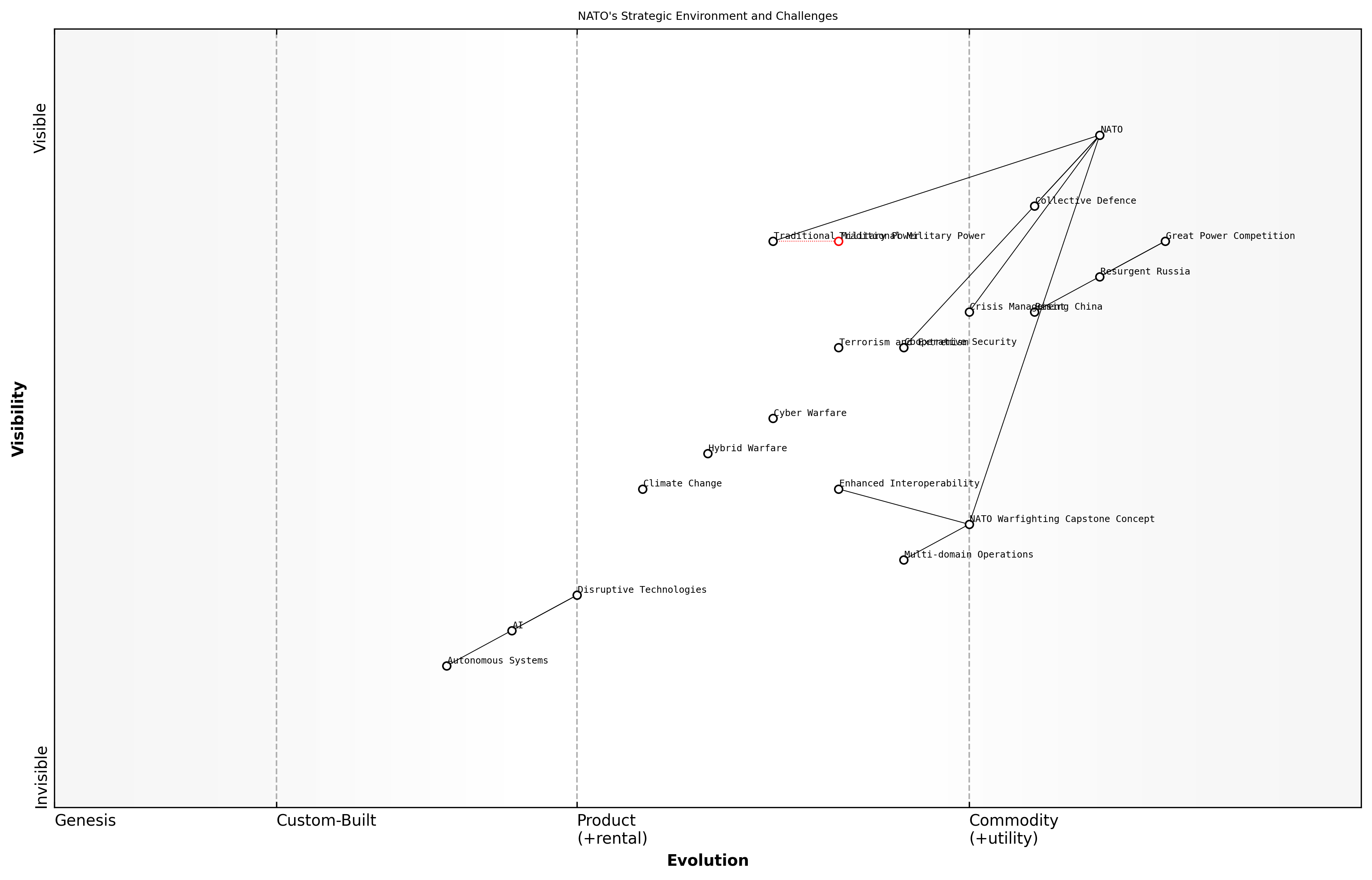 Draft Wardley Map: Insert Wardley Map: NATO's Strategic Environment and Challenges