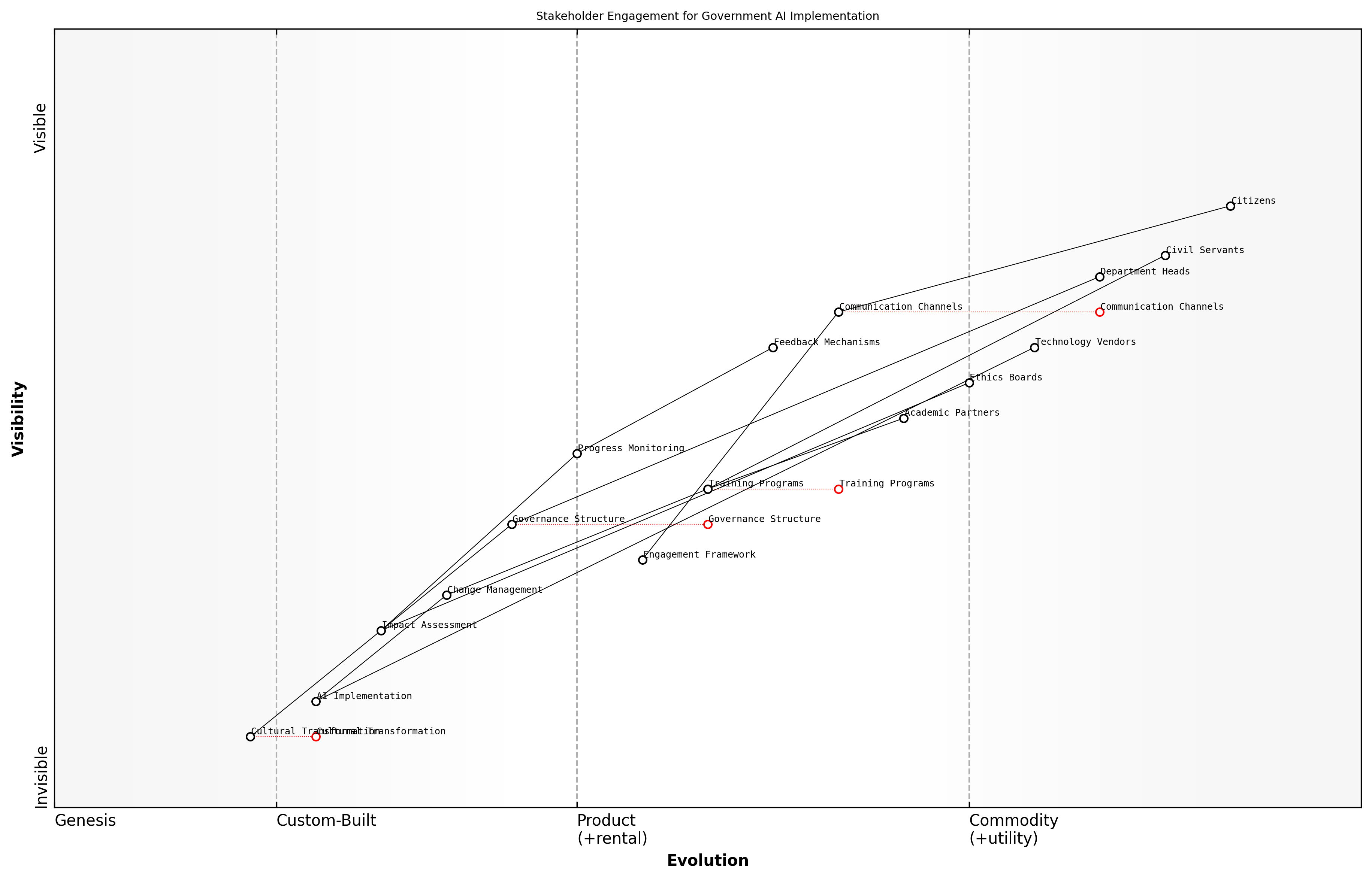 Wardley Map for Stakeholder Engagement