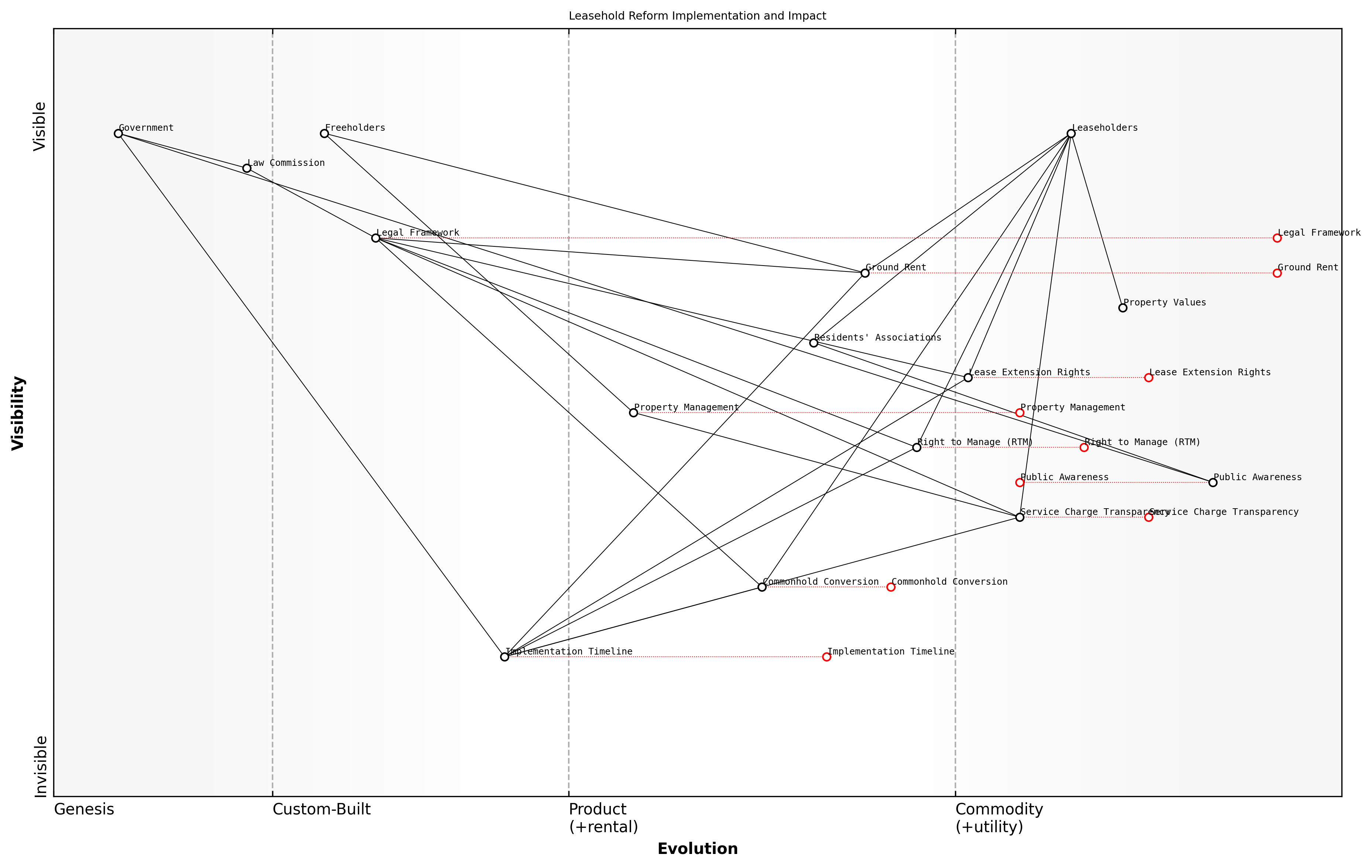 Draft Wardley Map: [Insert Wardley Map: How reforms may affect existing leaseholders]