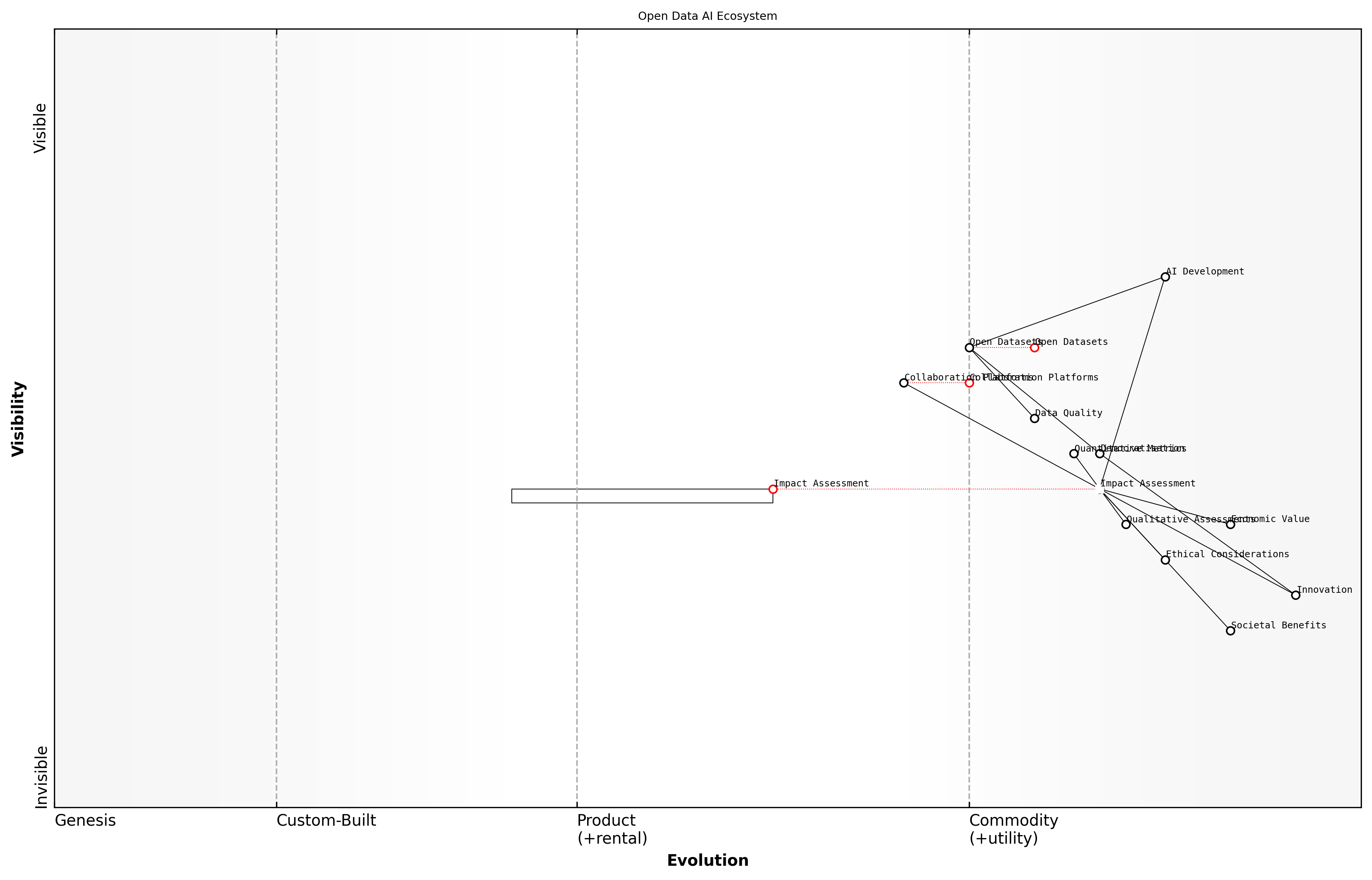 Draft Wardley Map: Insert Wardley Map illustrating the evolution of value in open data AI ecosystems