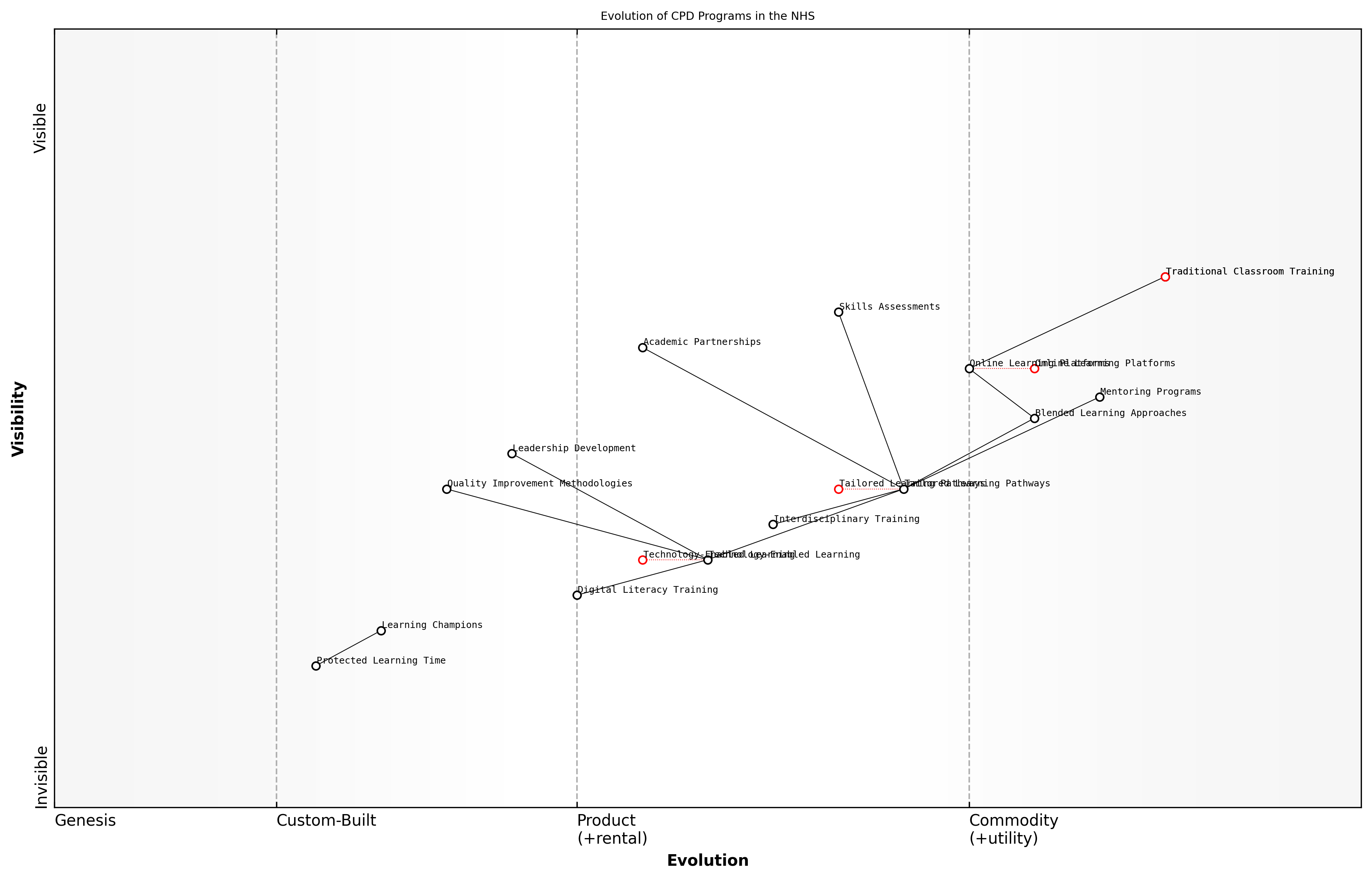 Draft Wardley Map: Insert Wardley Map showing the evolution of CPD programmes in the NHS, from traditional classroom-based training to more advanced, technology-enabled learning ecosystems.
