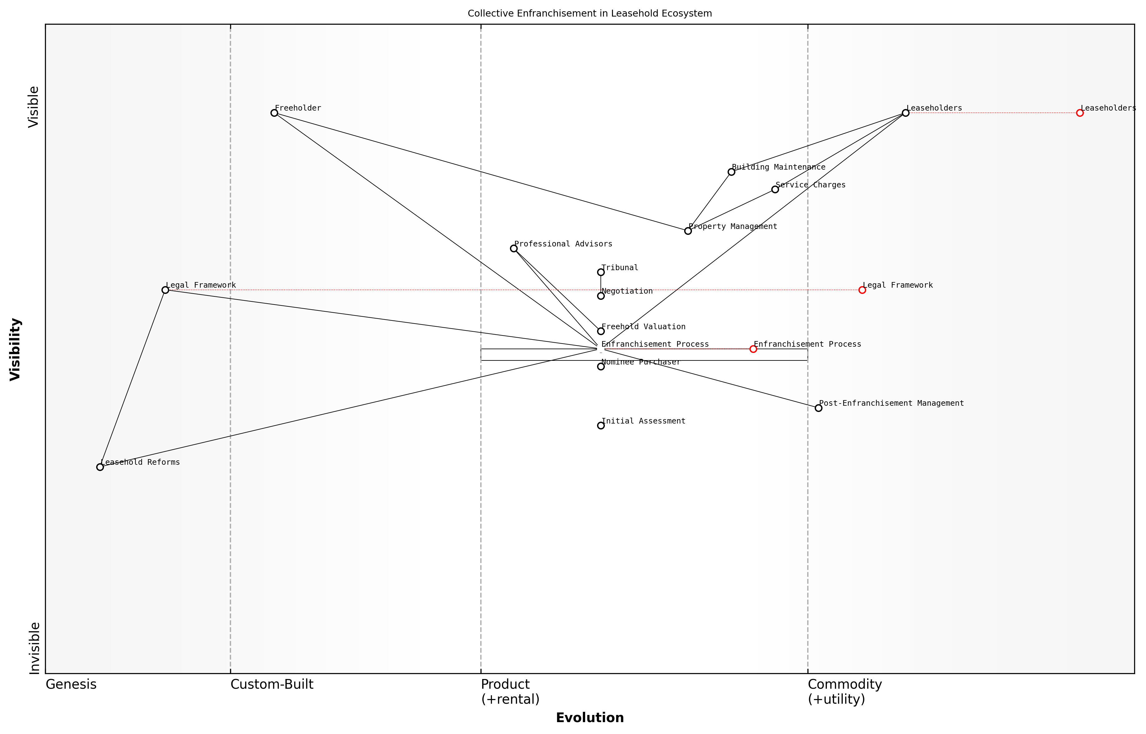 Draft Wardley Map: [Insert Wardley Map: Eligibility and process overview]