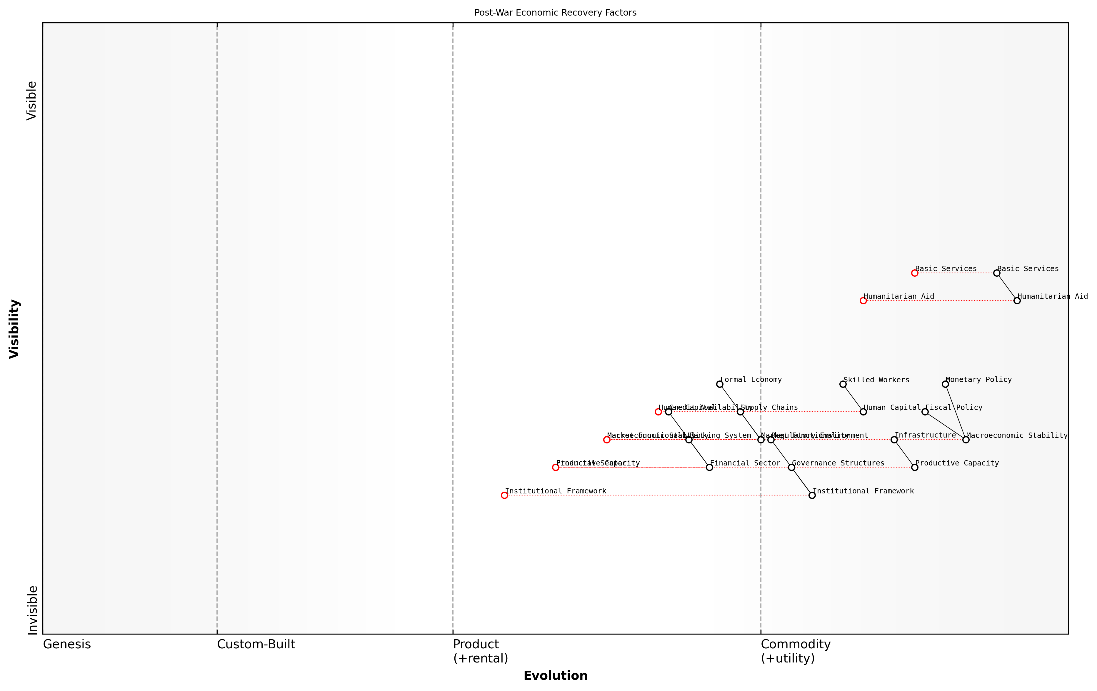 Draft Wardley Map: [Insert Wardley Map: Immediate post-war economic challenges]