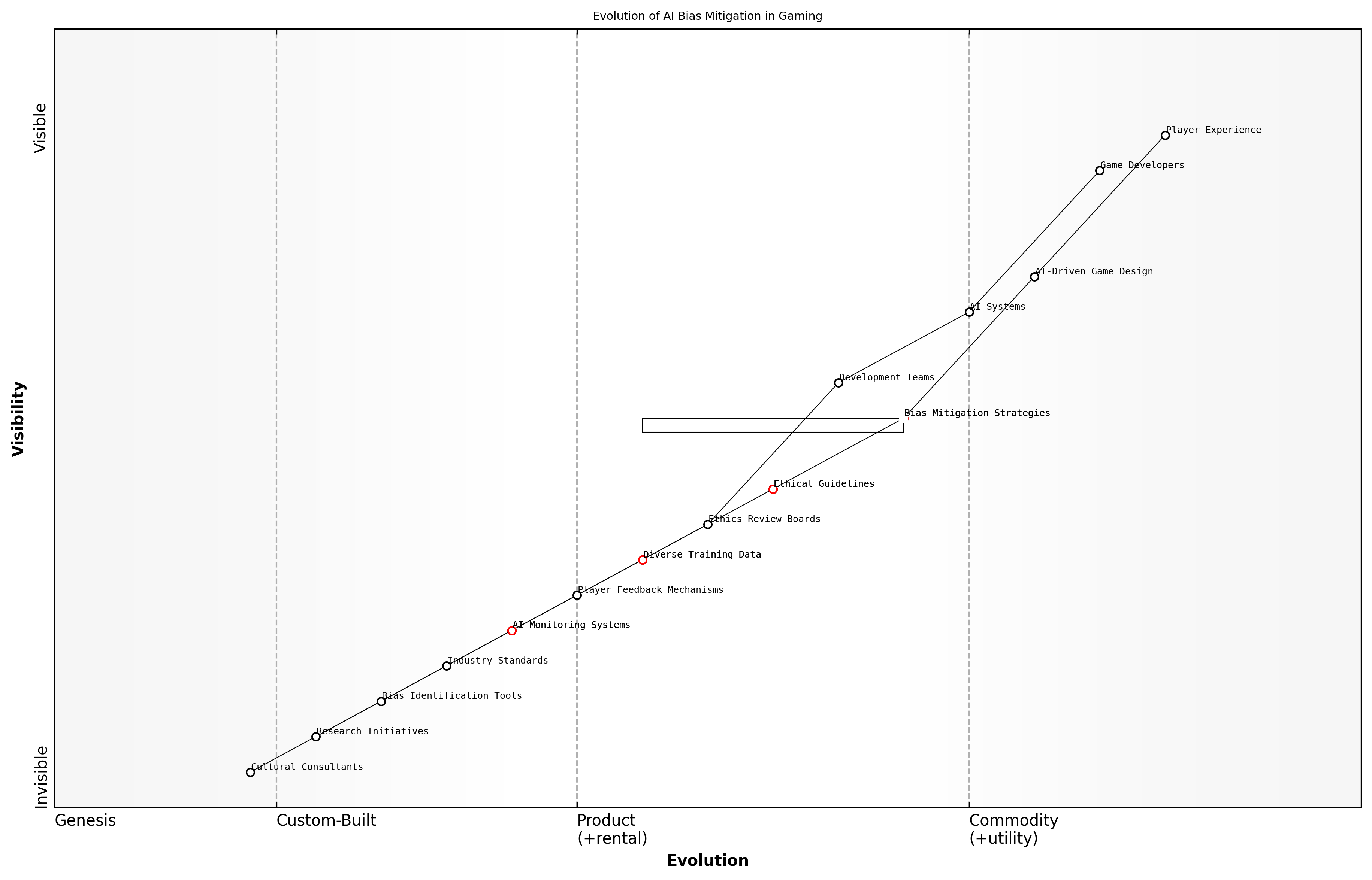Draft Wardley Map: [Insert Wardley Map: Addressing AI Bias in Games]