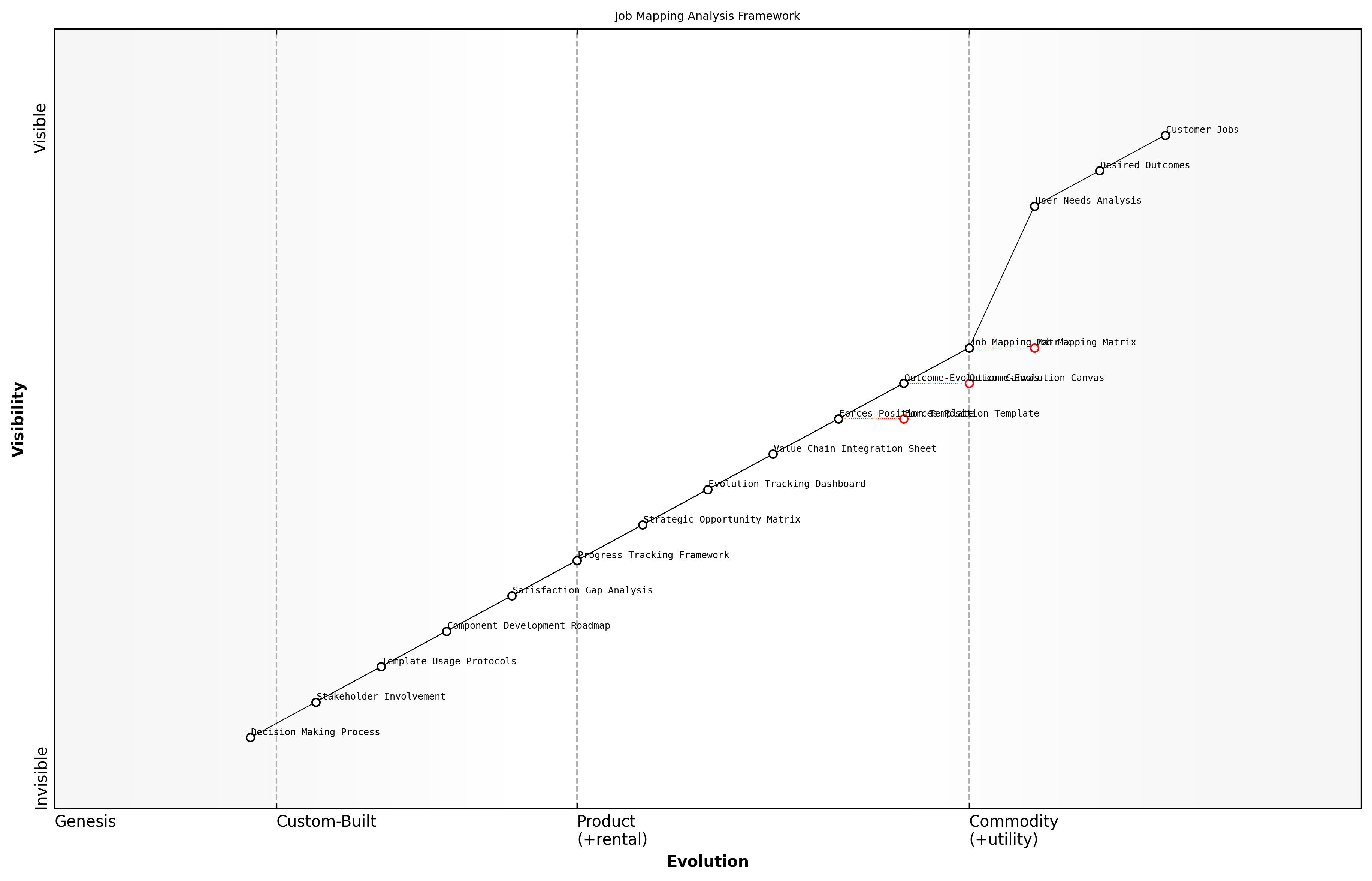 Draft Wardley Map: [Insert Wardley Map showing example Job Mapping Matrix overlay]