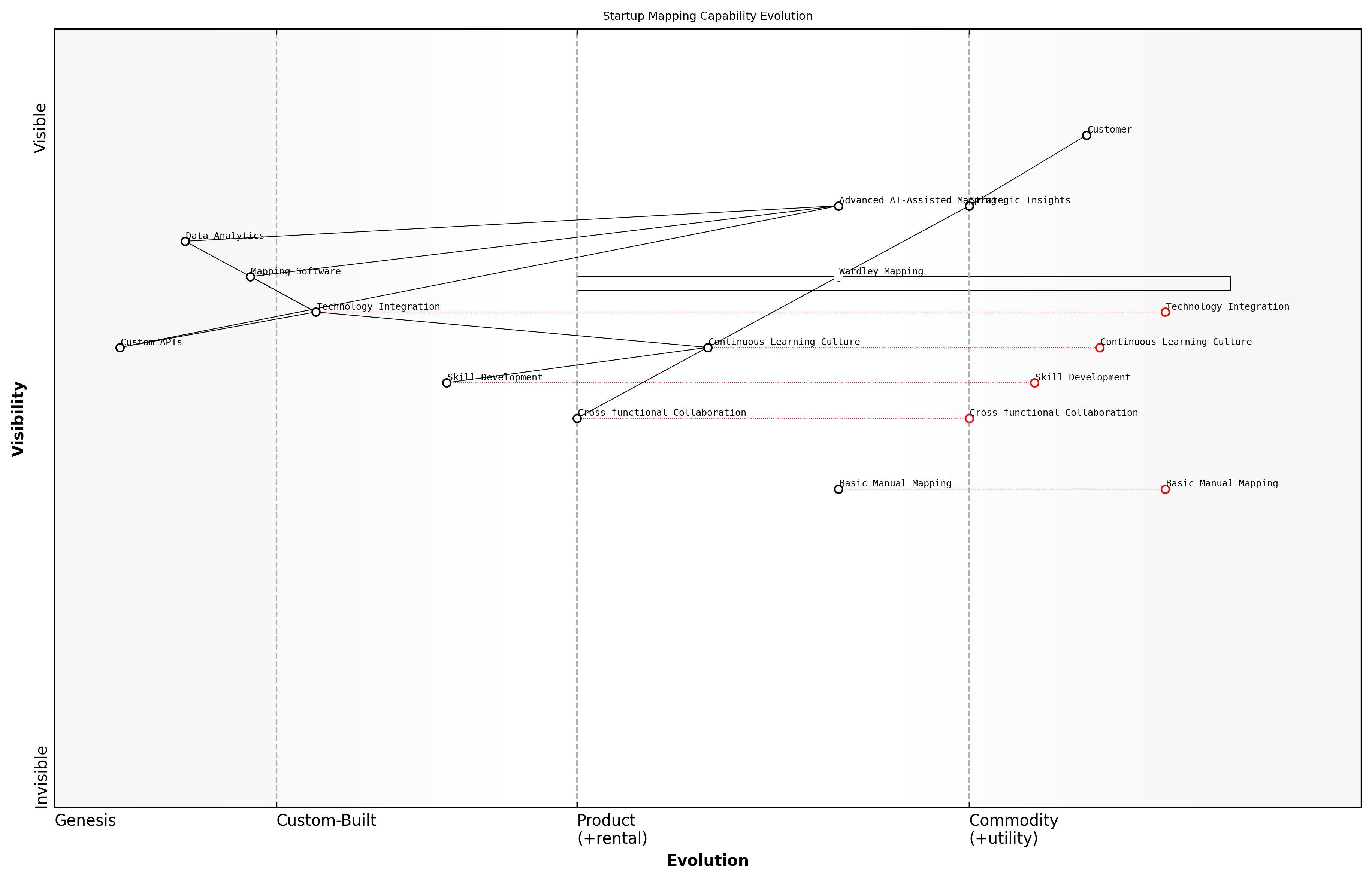 Draft Wardley Map: [Insert Wardley Map: Fostering a culture of continuous learning and adaptation]