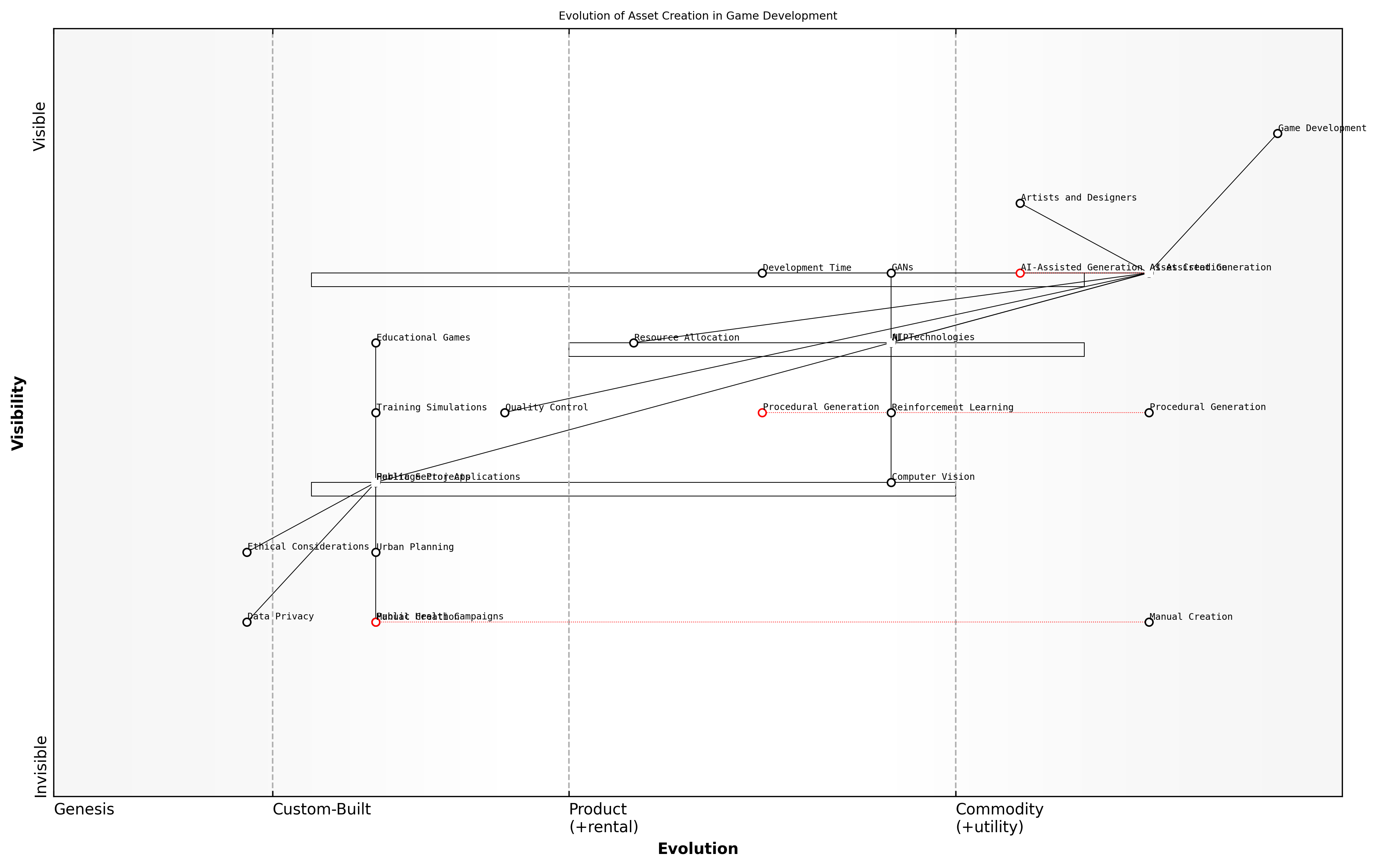Draft Wardley Map: [Insert Wardley Map: Automating Asset Creation]