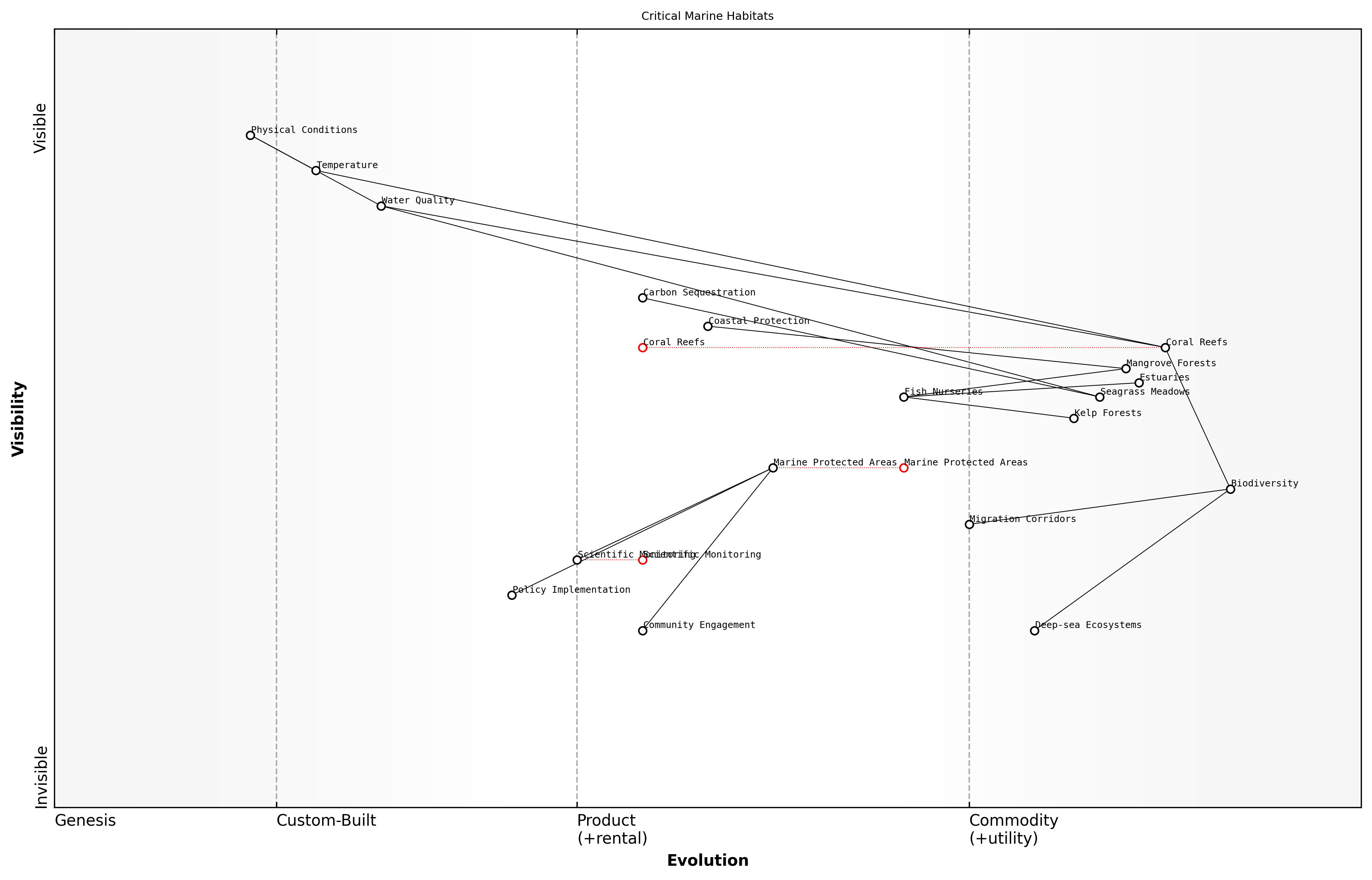 Wardley Map for Critical Marine Habitats
