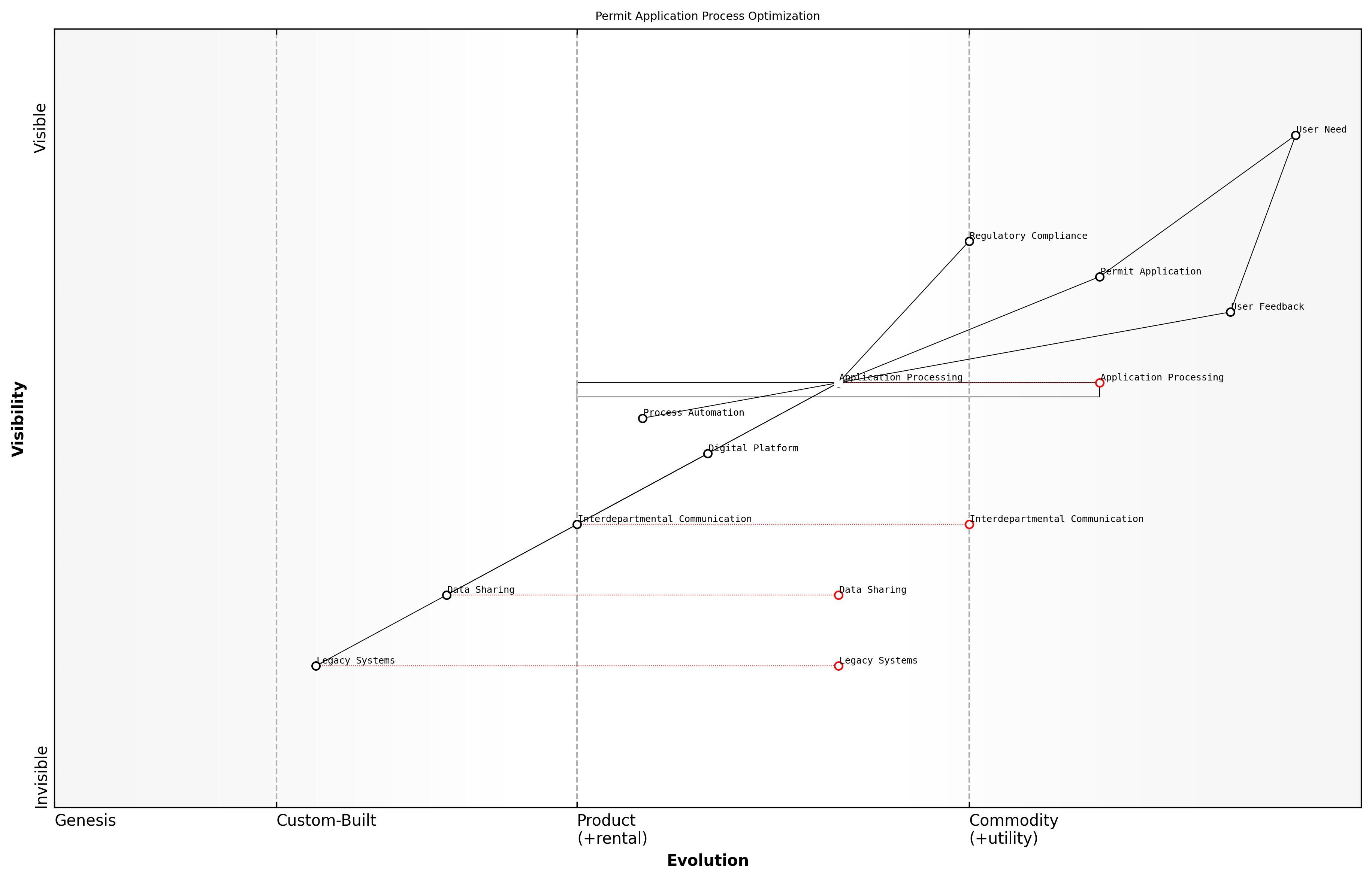 Draft Wardley Map: [Insert Wardley Map: Identifying inefficiencies and pain points]
