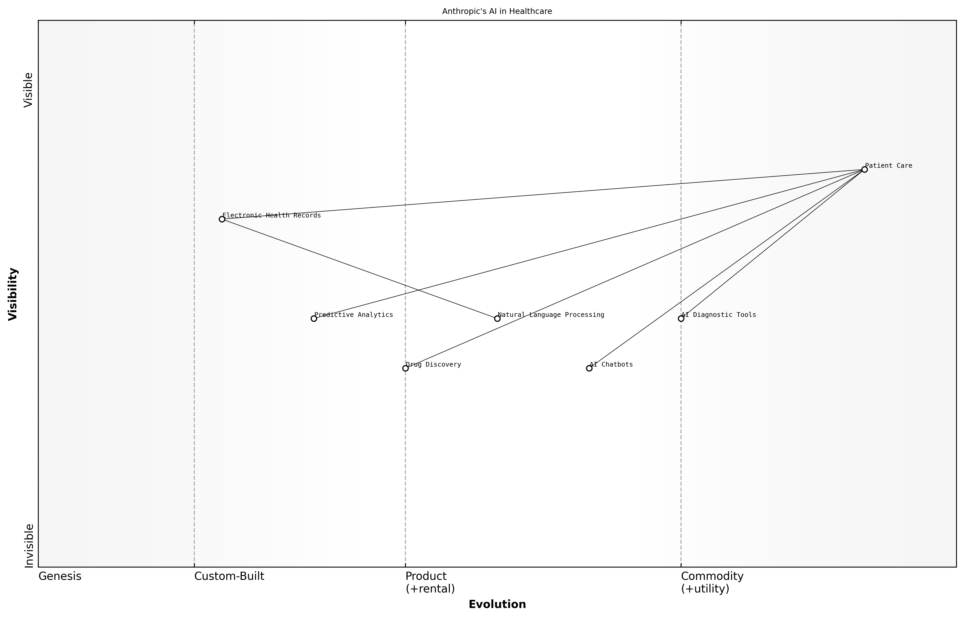 Wardley Map for Anthropic's AI in Healthcare