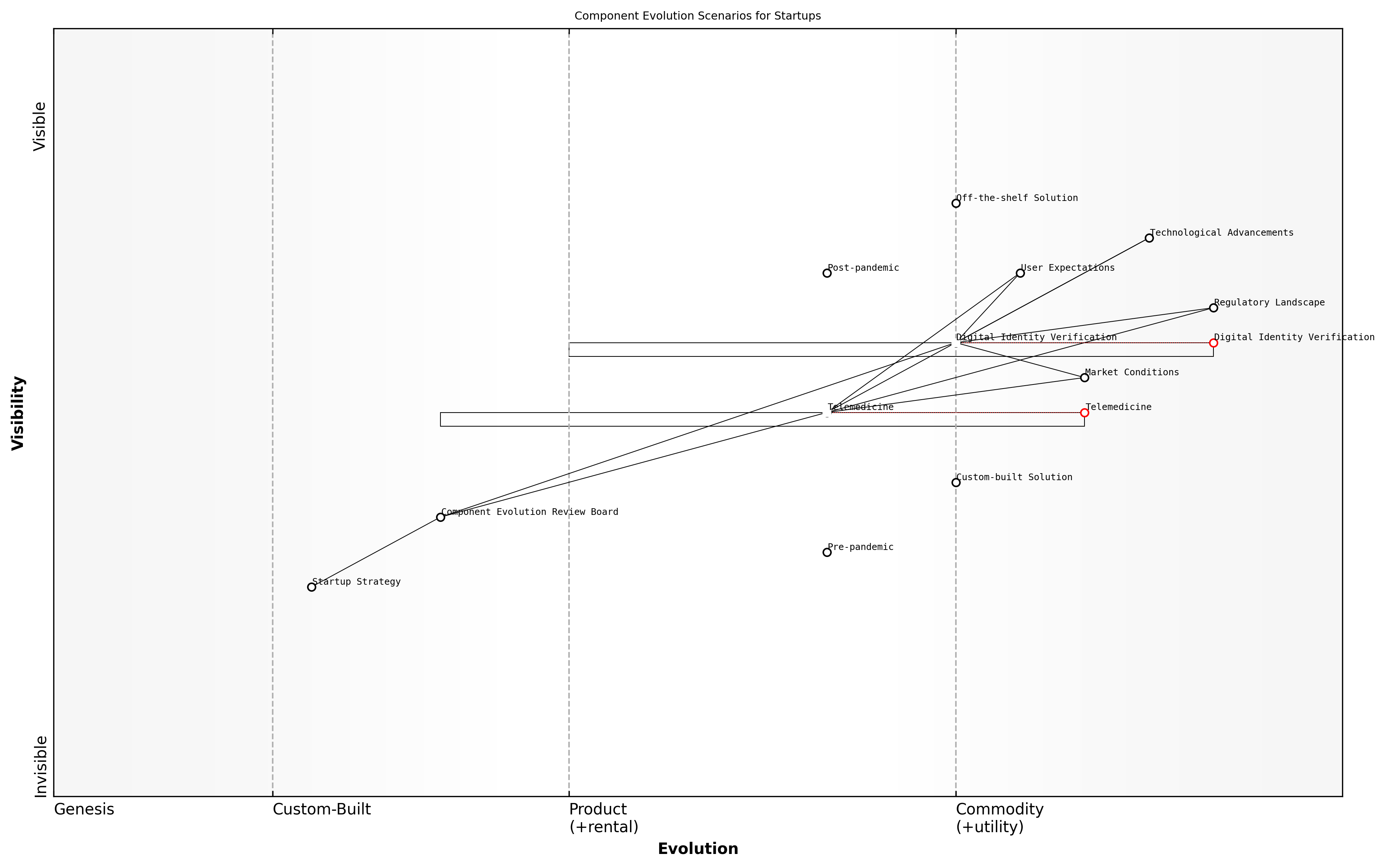 Draft Wardley Map: [Insert Wardley Map: Misinterpreting component evolution]