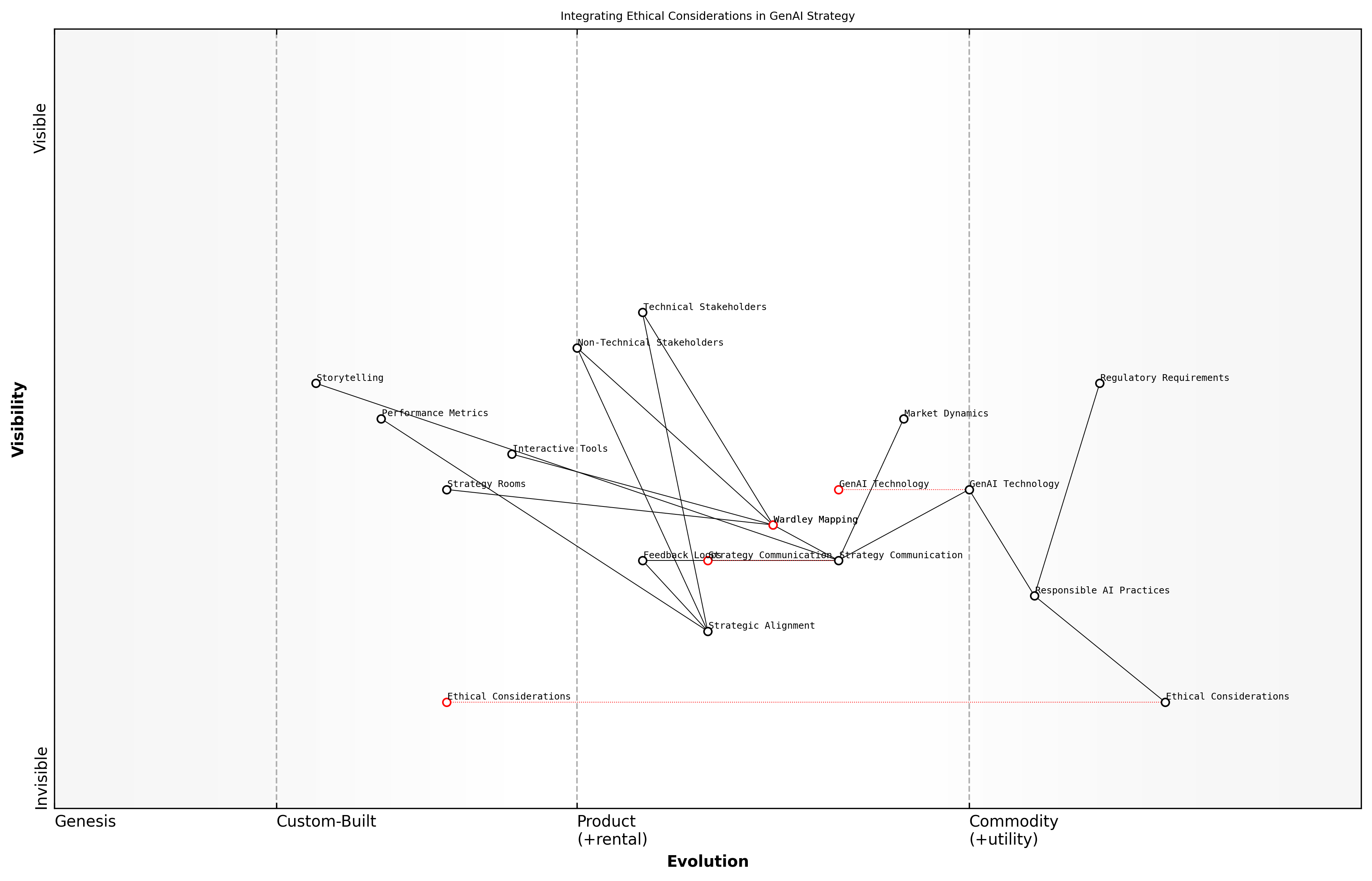 Draft Wardley Map: [Insert Wardley Map: Communicating Strategy Across the Organization]