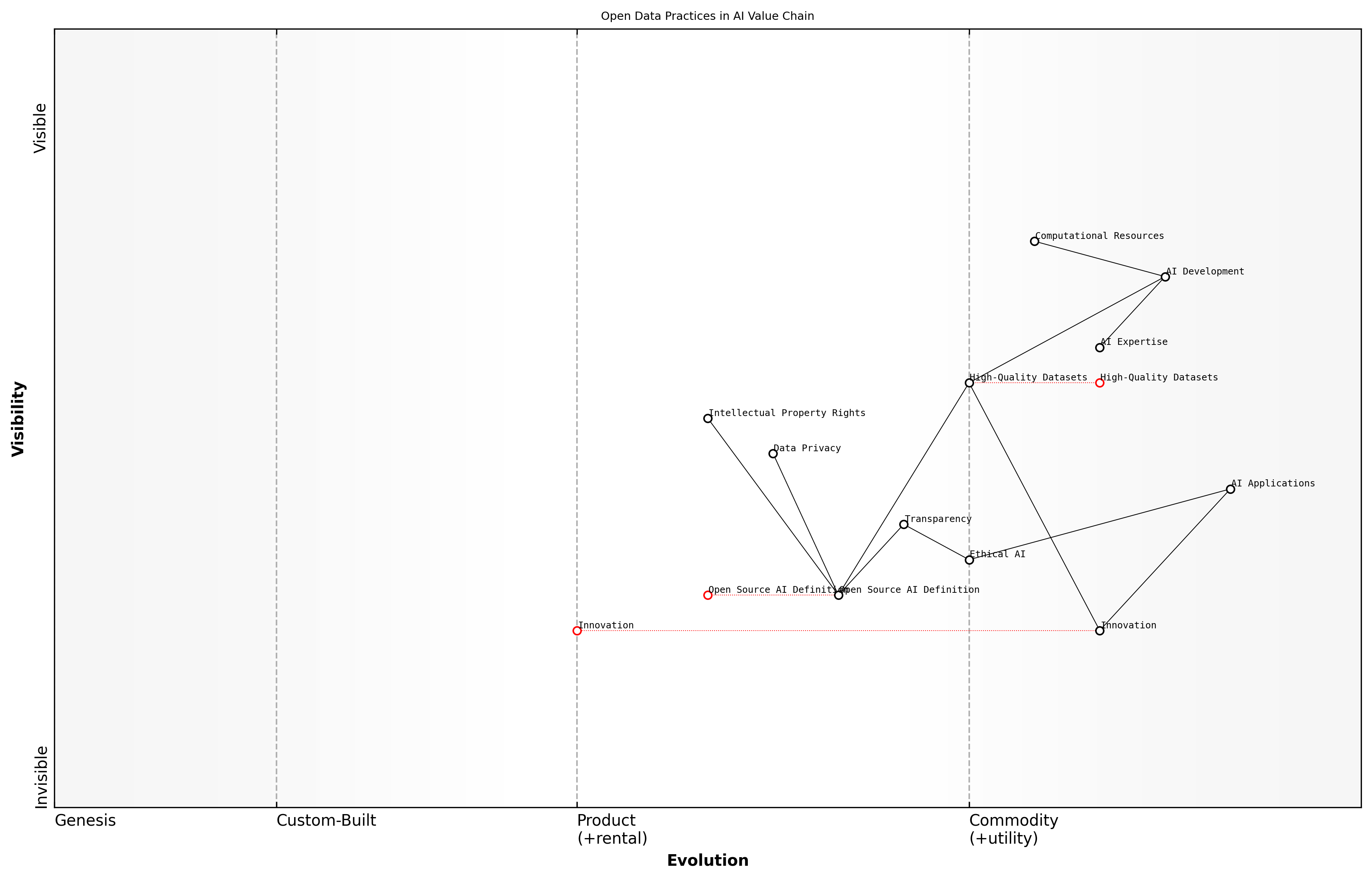 Draft Wardley Map: Insert Wardley Map illustrating the shift in value chain dynamics as a result of open data practices in AI
