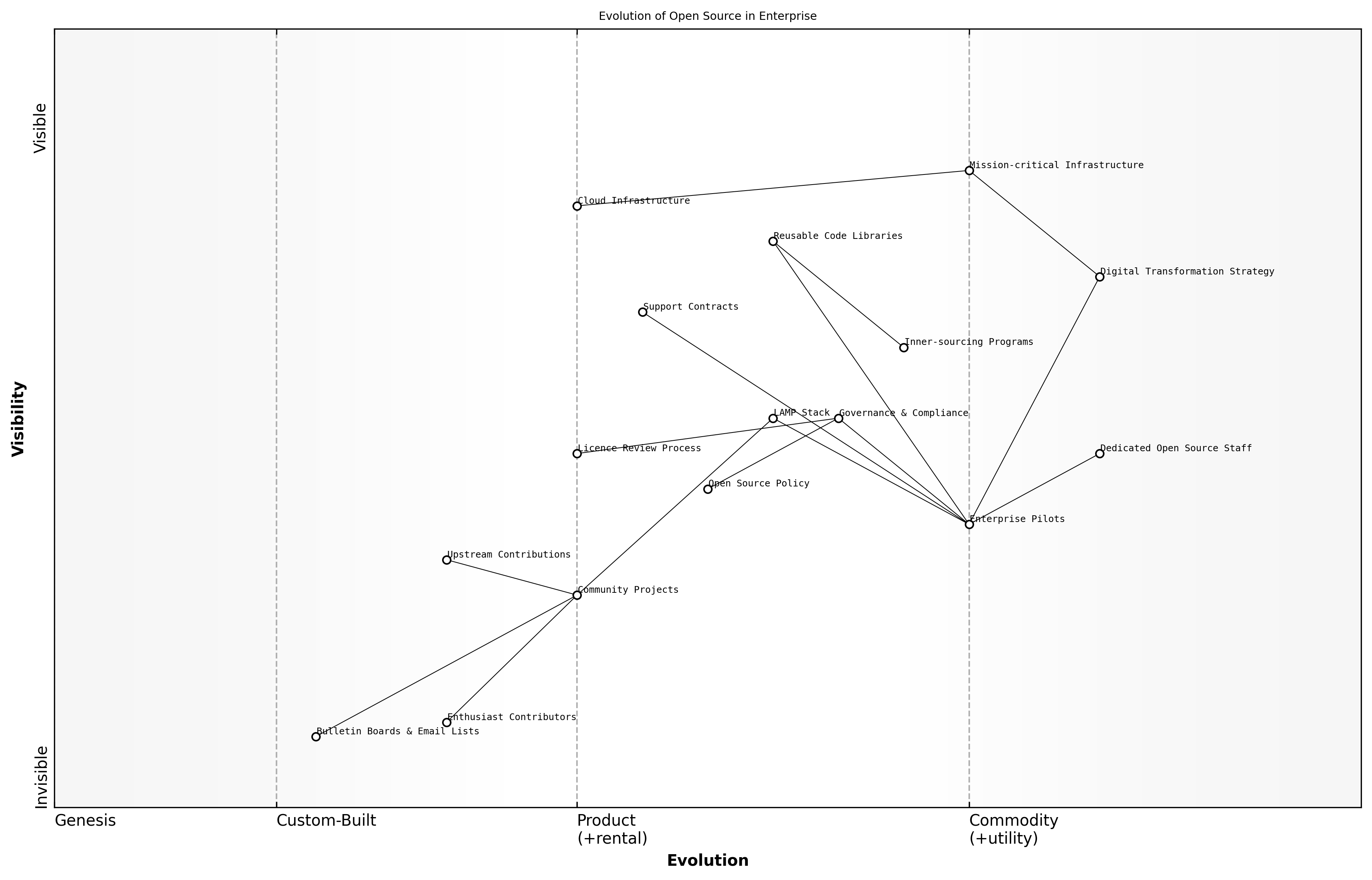 Wardley Map for The evolution of open source in enterprise