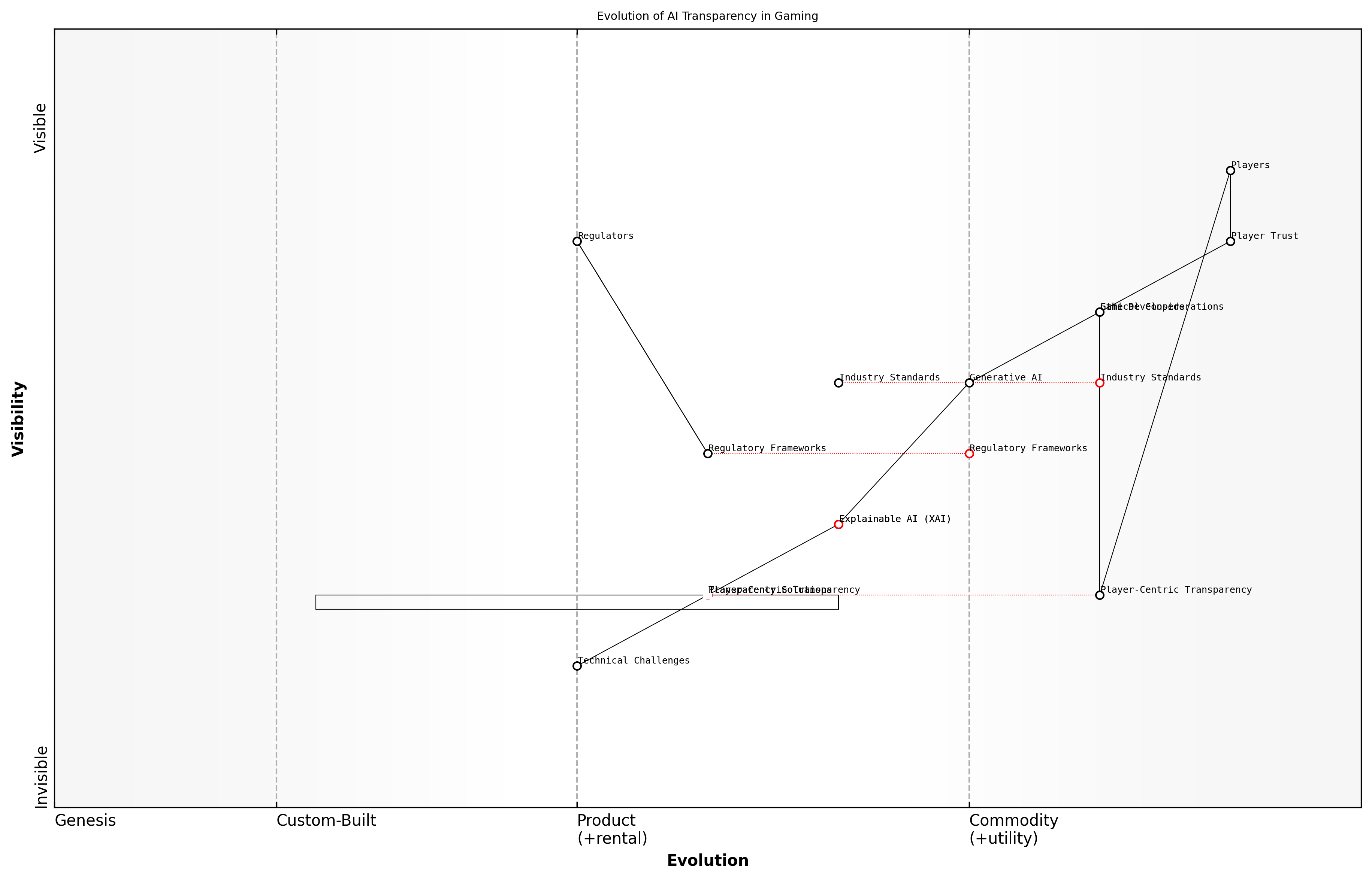 Draft Wardley Map: [Insert Wardley Map: Transparency in AI Decision-Making]