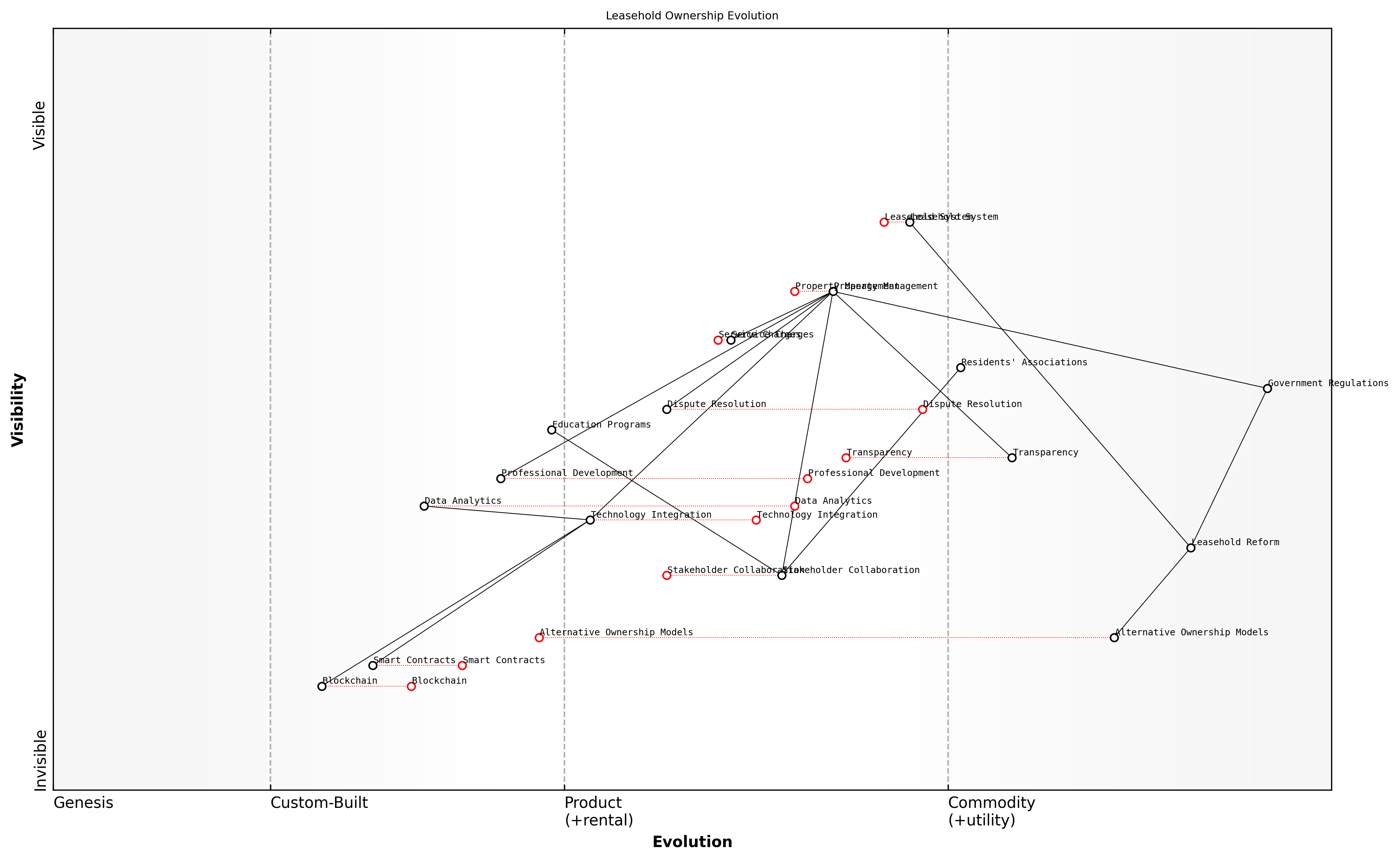 Draft Wardley Map: [Insert Wardley Map: Preparing for a changing landscape]