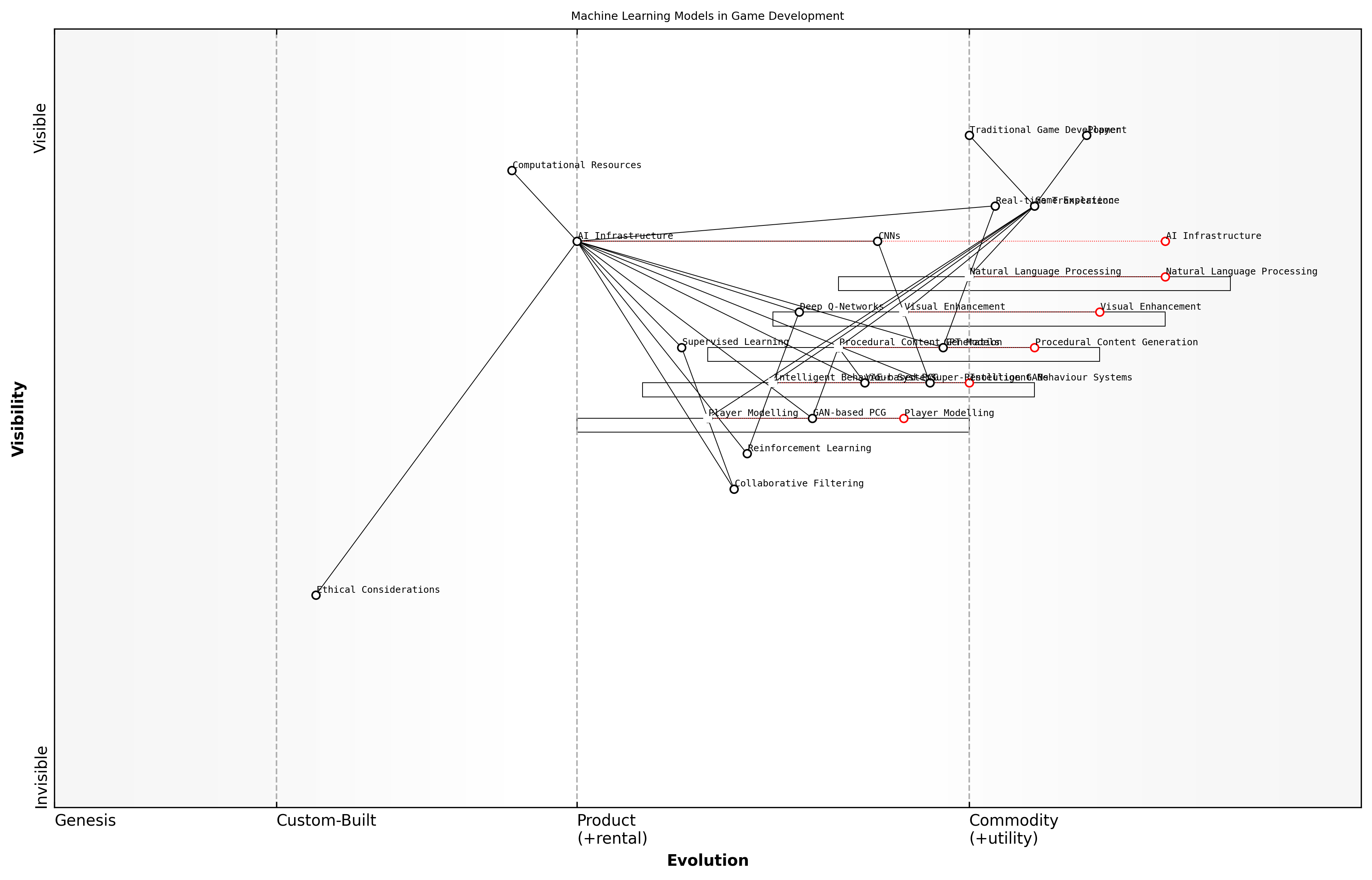 Draft Wardley Map: [Insert Wardley Map: Machine Learning Models for Game Development]