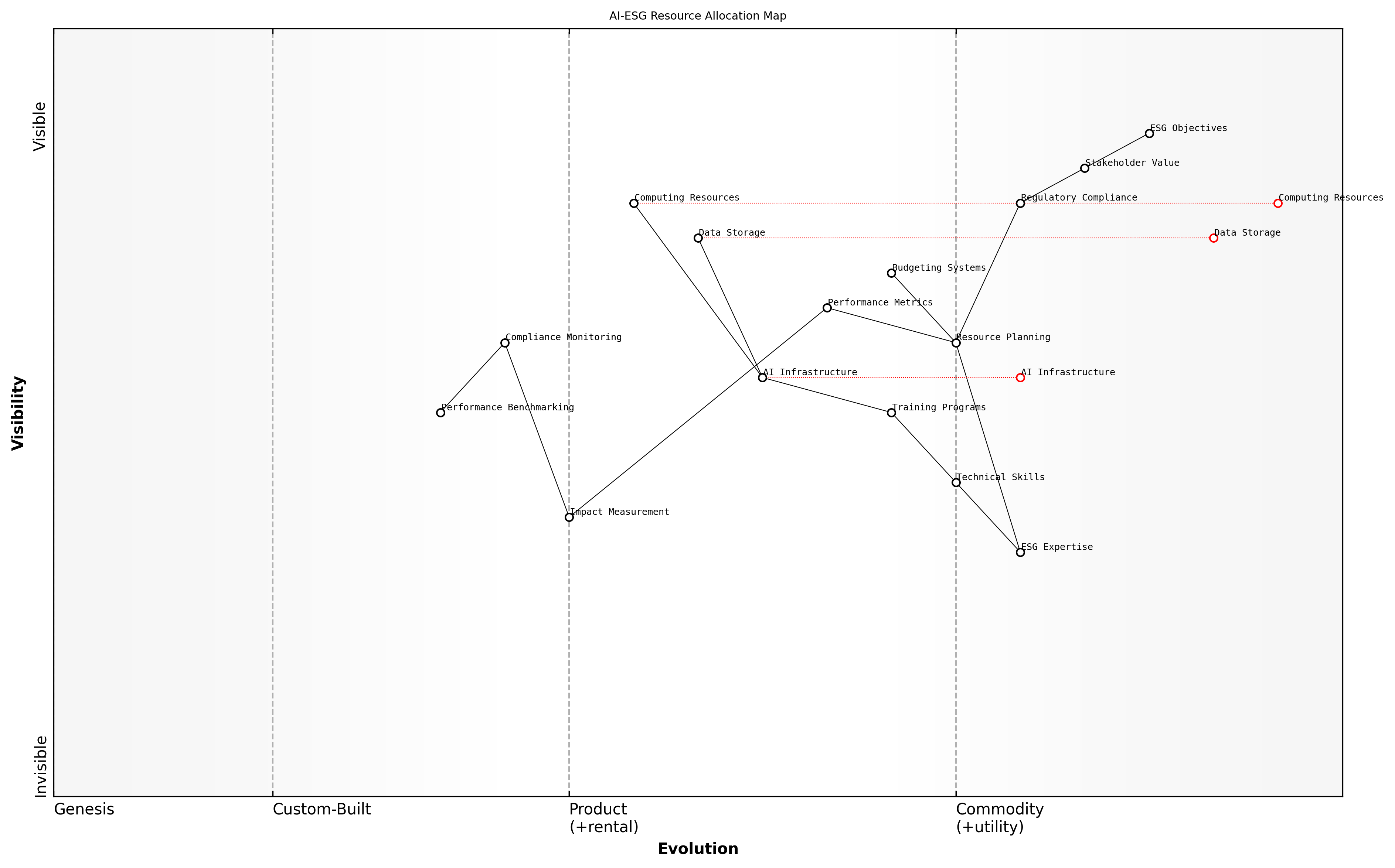 Draft Wardley Map: [Wardley Map: Resource Allocation Dependencies showing the evolution from genesis to commodity of various AI-ESG resources and their interdependencies]