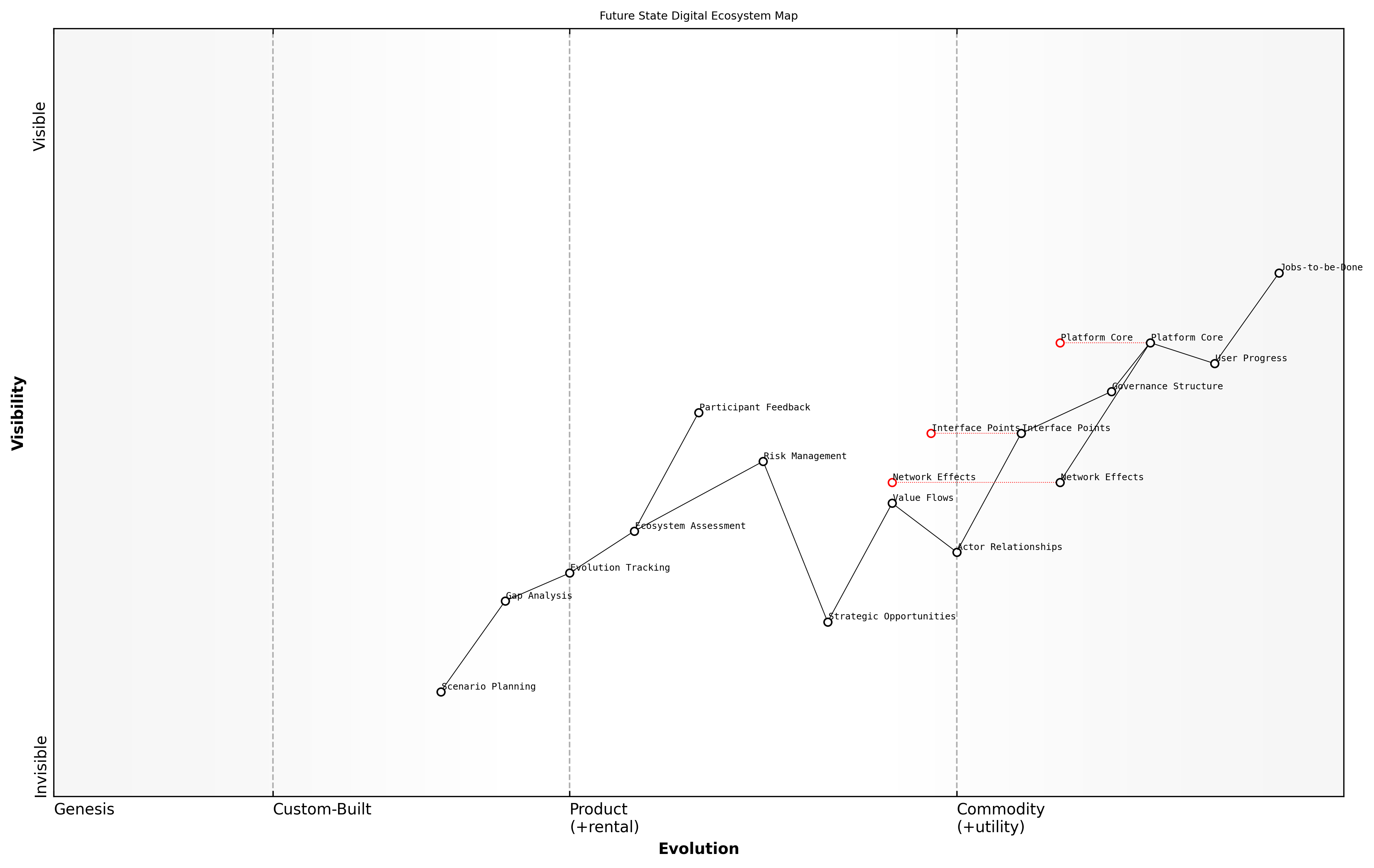 Draft Wardley Map: [Future State Ecosystem Map showing projected evolution and new component relationships]