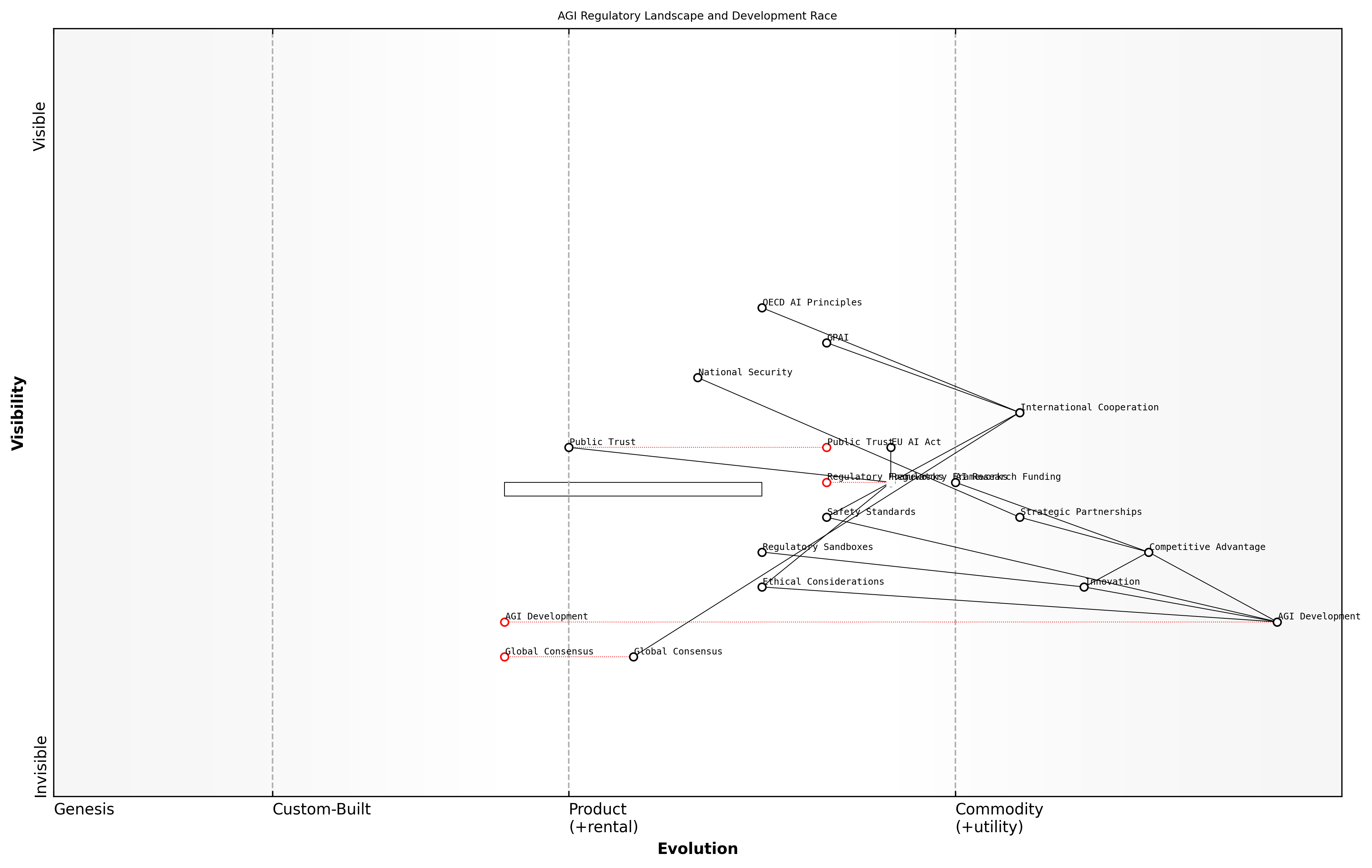 Draft Wardley Map: [Insert Wardley Map: International cooperation and competition]